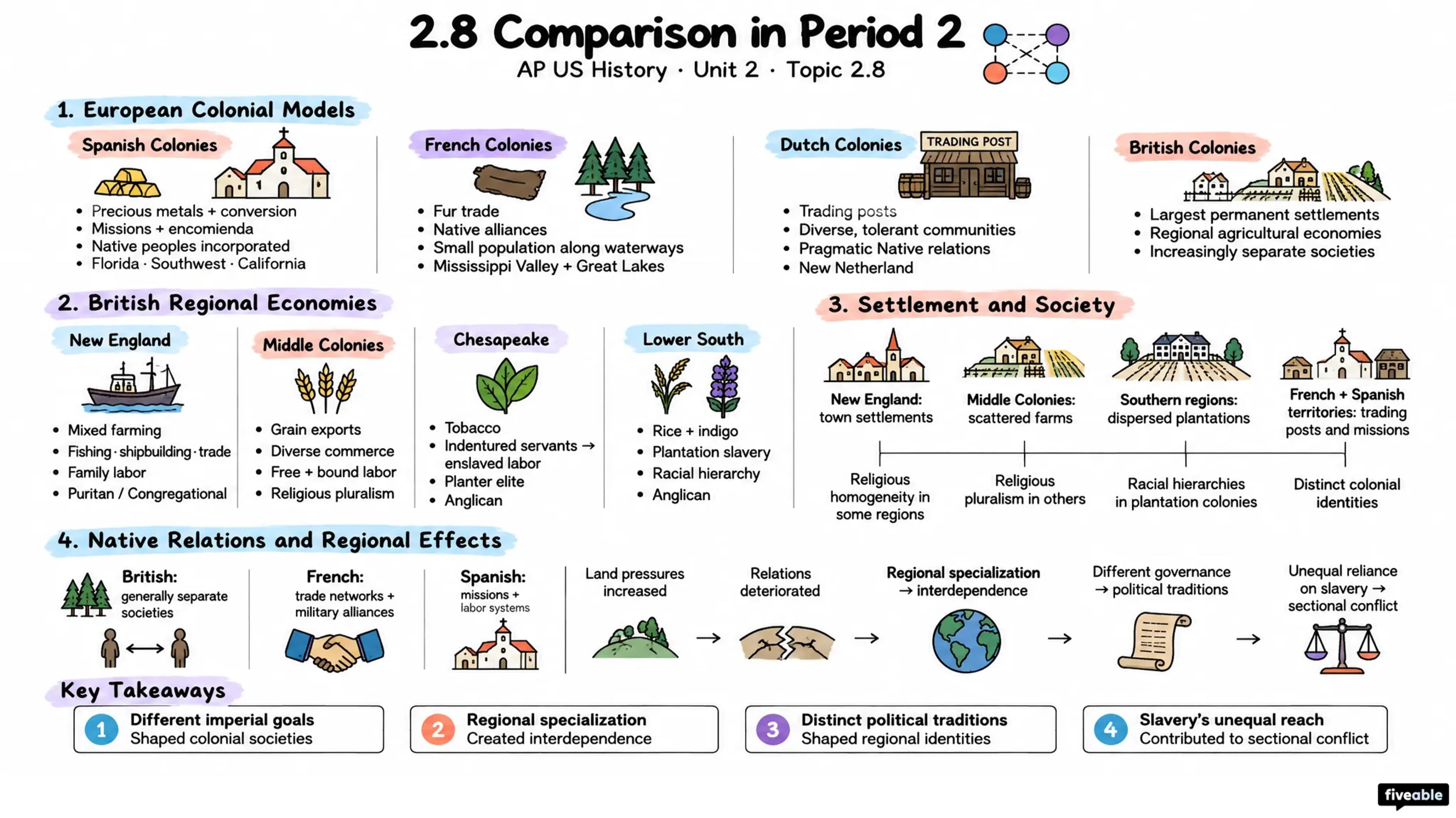 2.8 Comparison in Period 2 - AP US History - Unit 2 visual cheatsheet