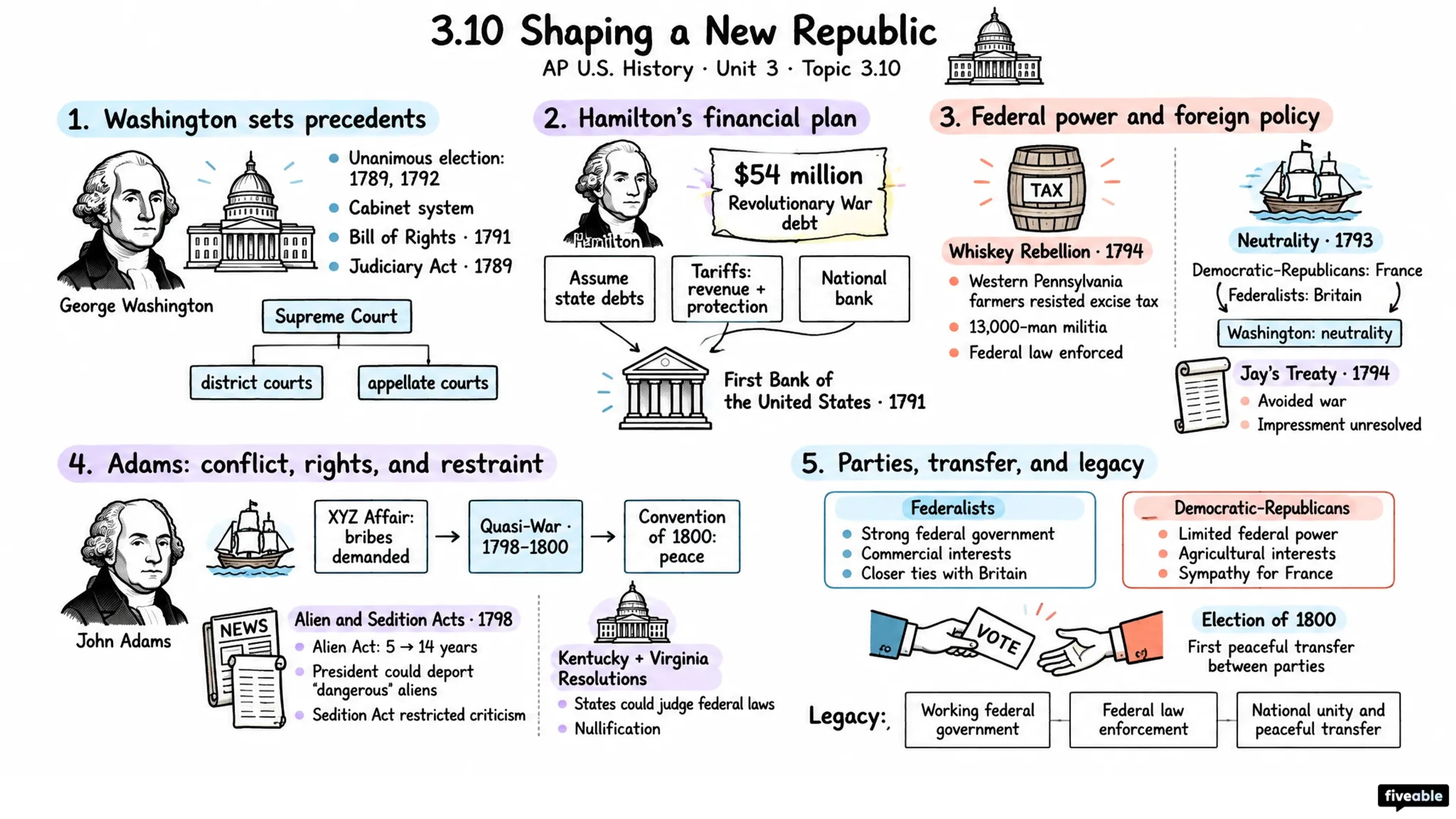 3.10 Shaping a New Republic - AP US History - Unit 3 visual cheatsheet