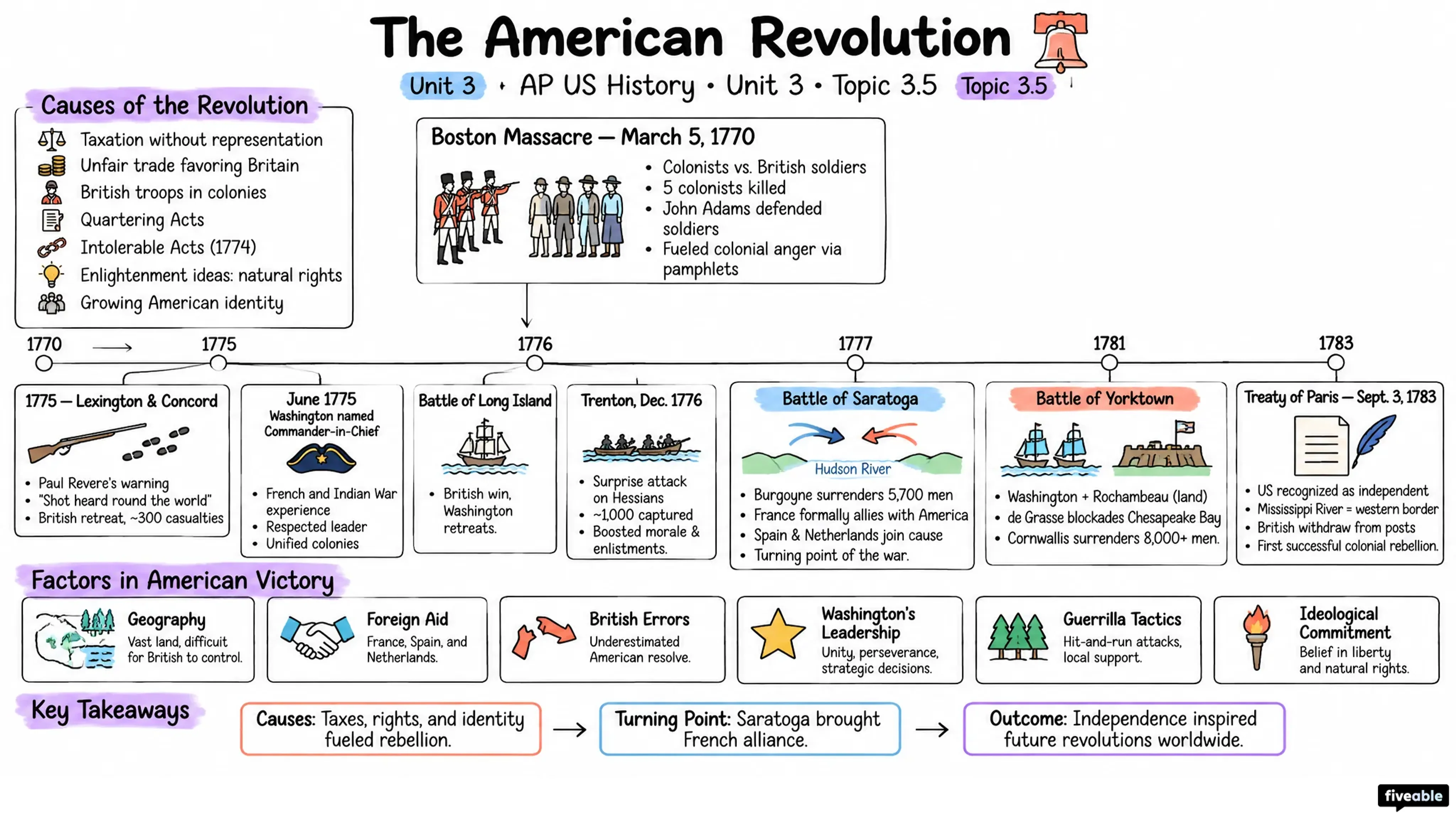 3.5 The American Revolution - AP US History - Unit 3 visual cheatsheet