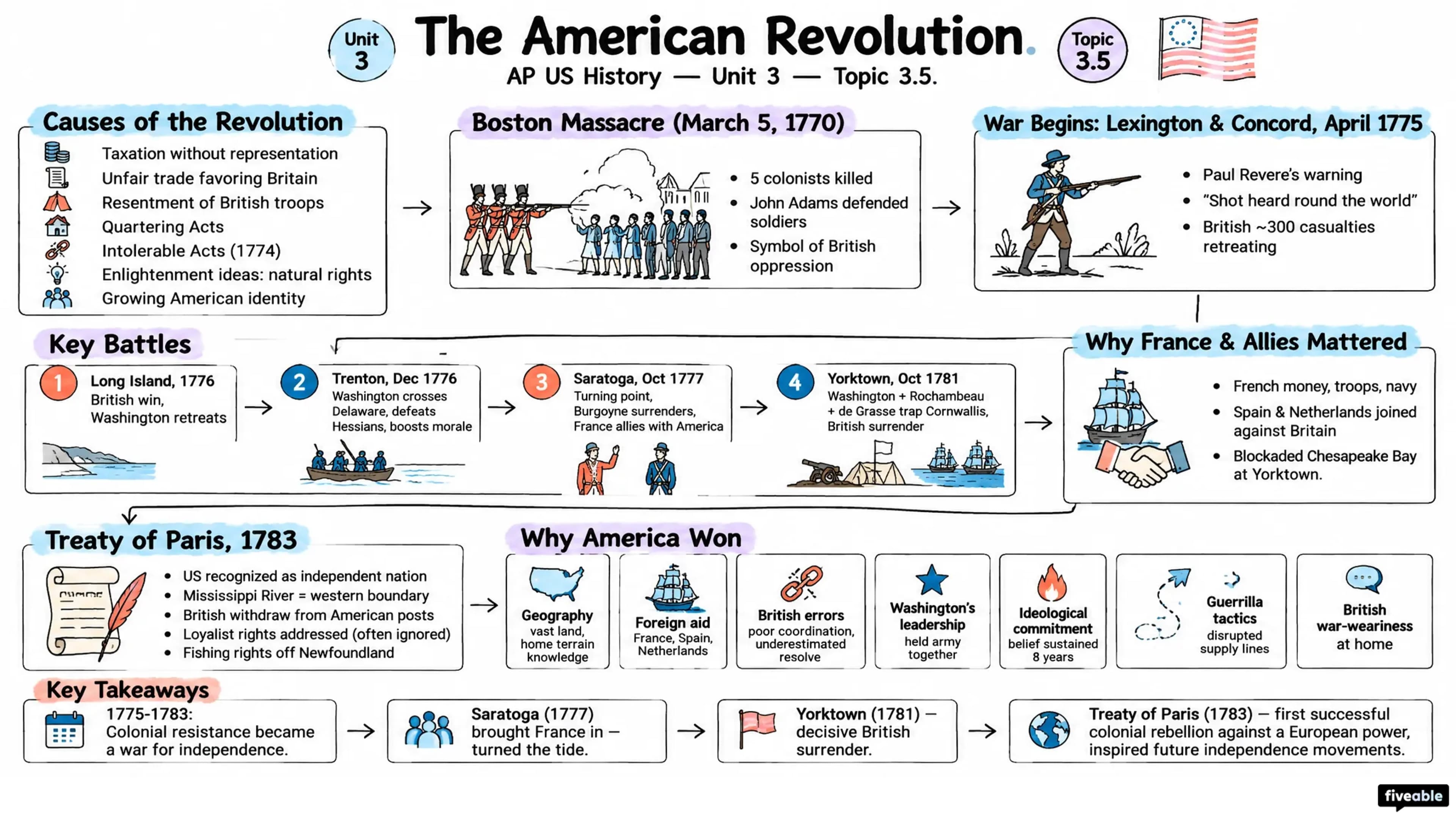 3.5 The American Revolution - AP US History - Unit 3 visual cheatsheet