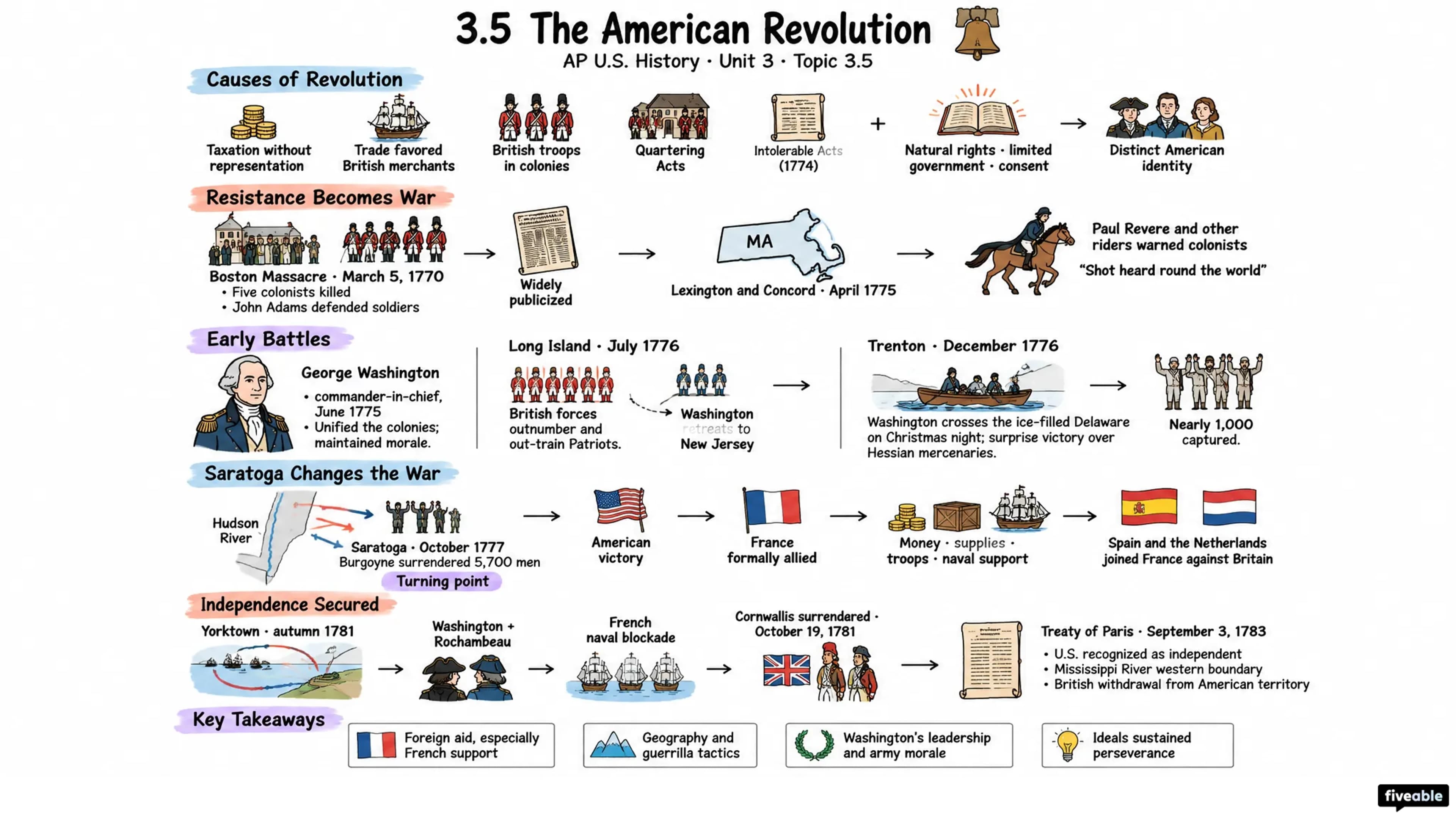 3.5 The American Revolution - AP US History - Unit 3 visual cheatsheet