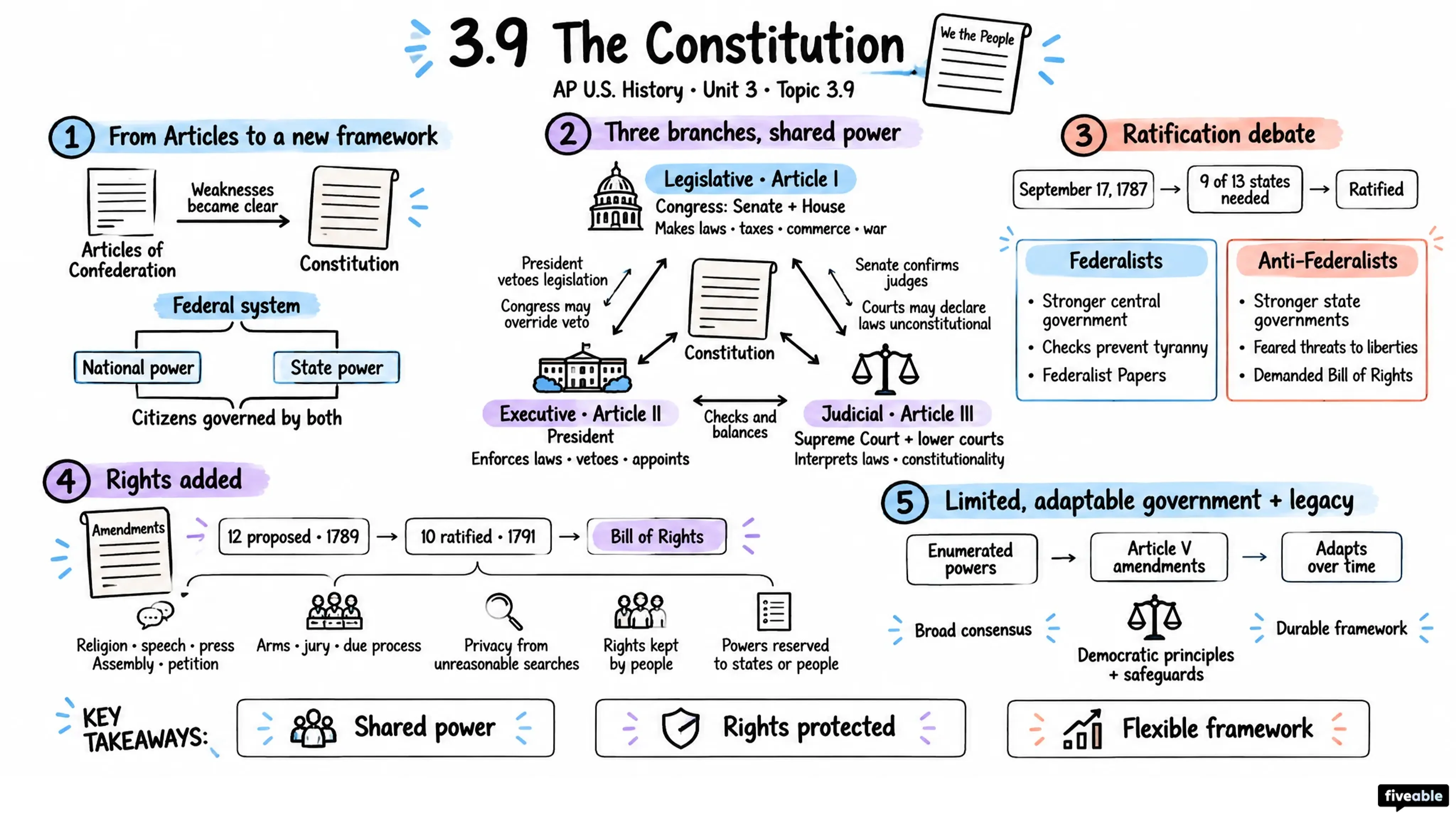 3.9 The Constitution - AP US History - Unit 3 visual cheatsheet