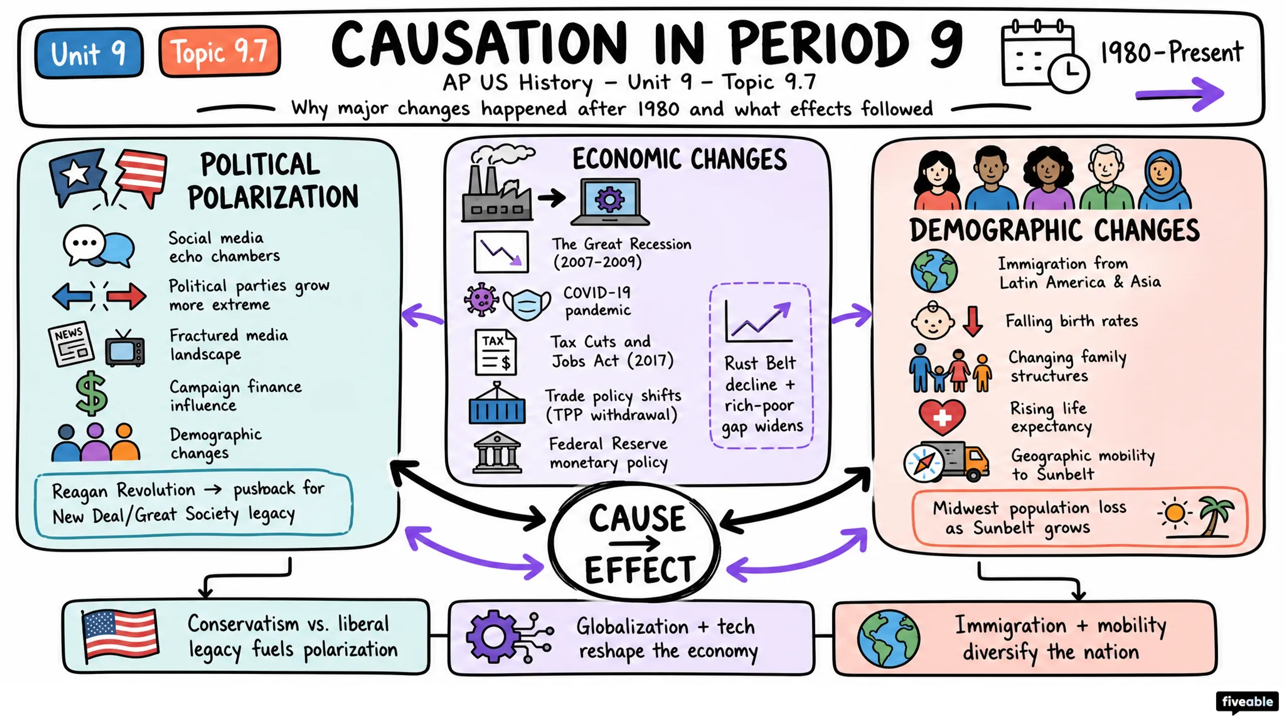 9.7 Causation in Period 9 - AP US History - Unit 9 visual cheatsheet