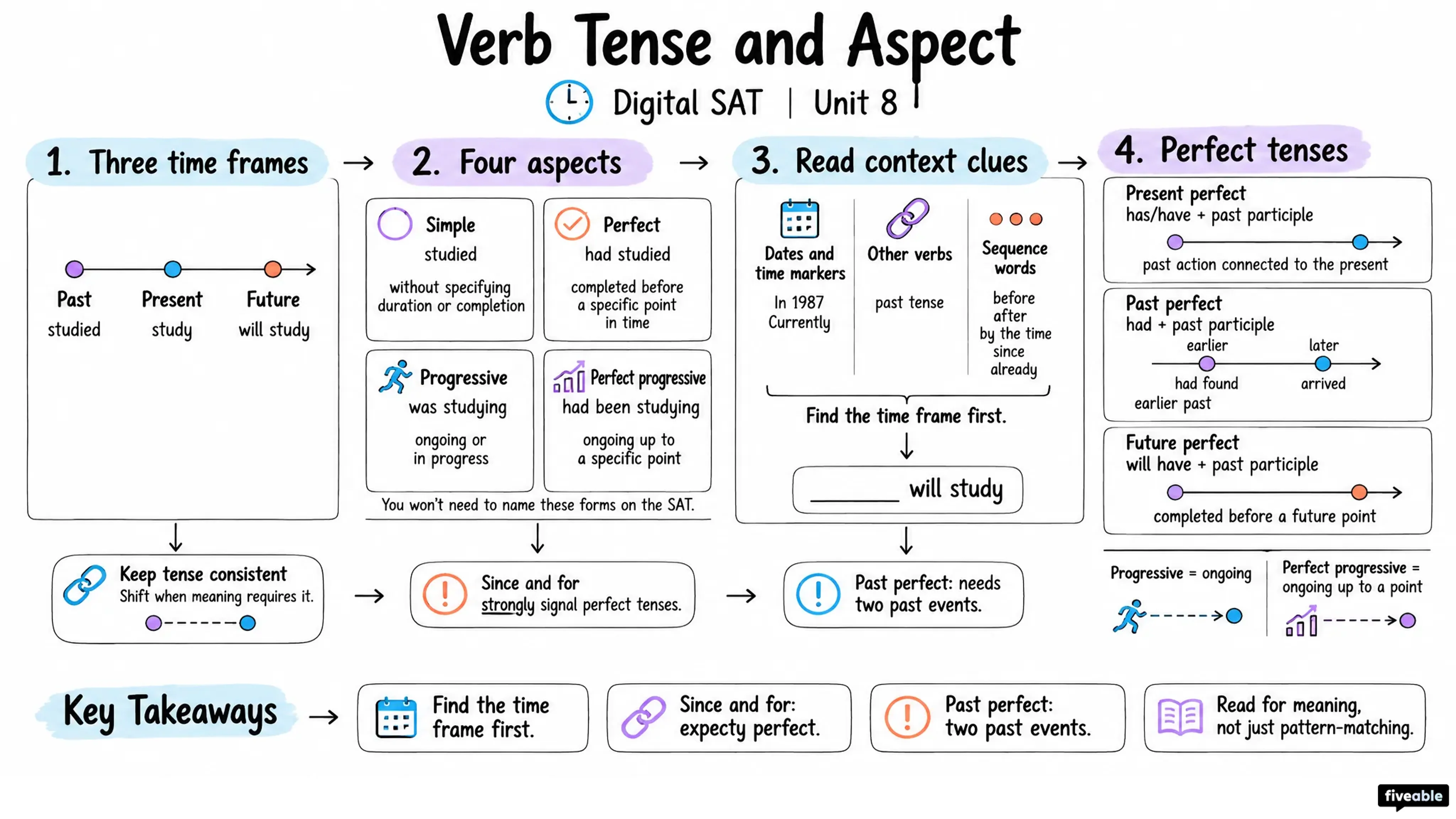 Verb Tense and Aspect - Digital SAT - Unit 8 visual cheatsheet
