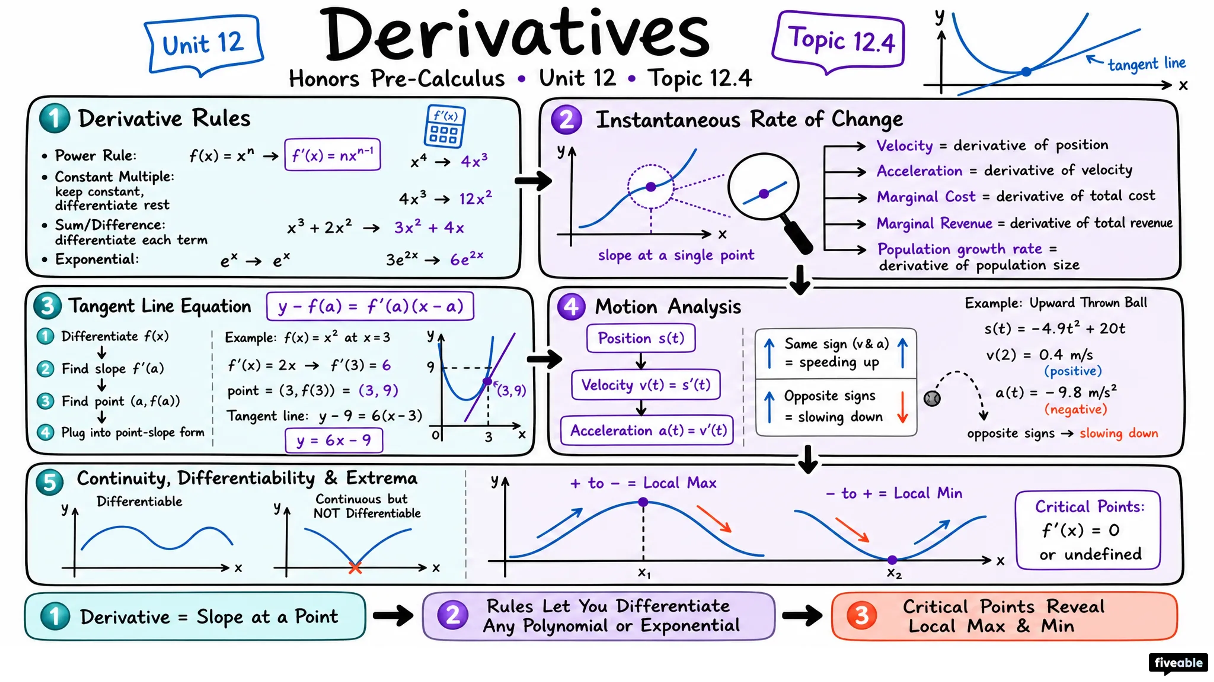 12.4 Derivatives - Honors Pre-Calculus - Unit 12 visual cheatsheet