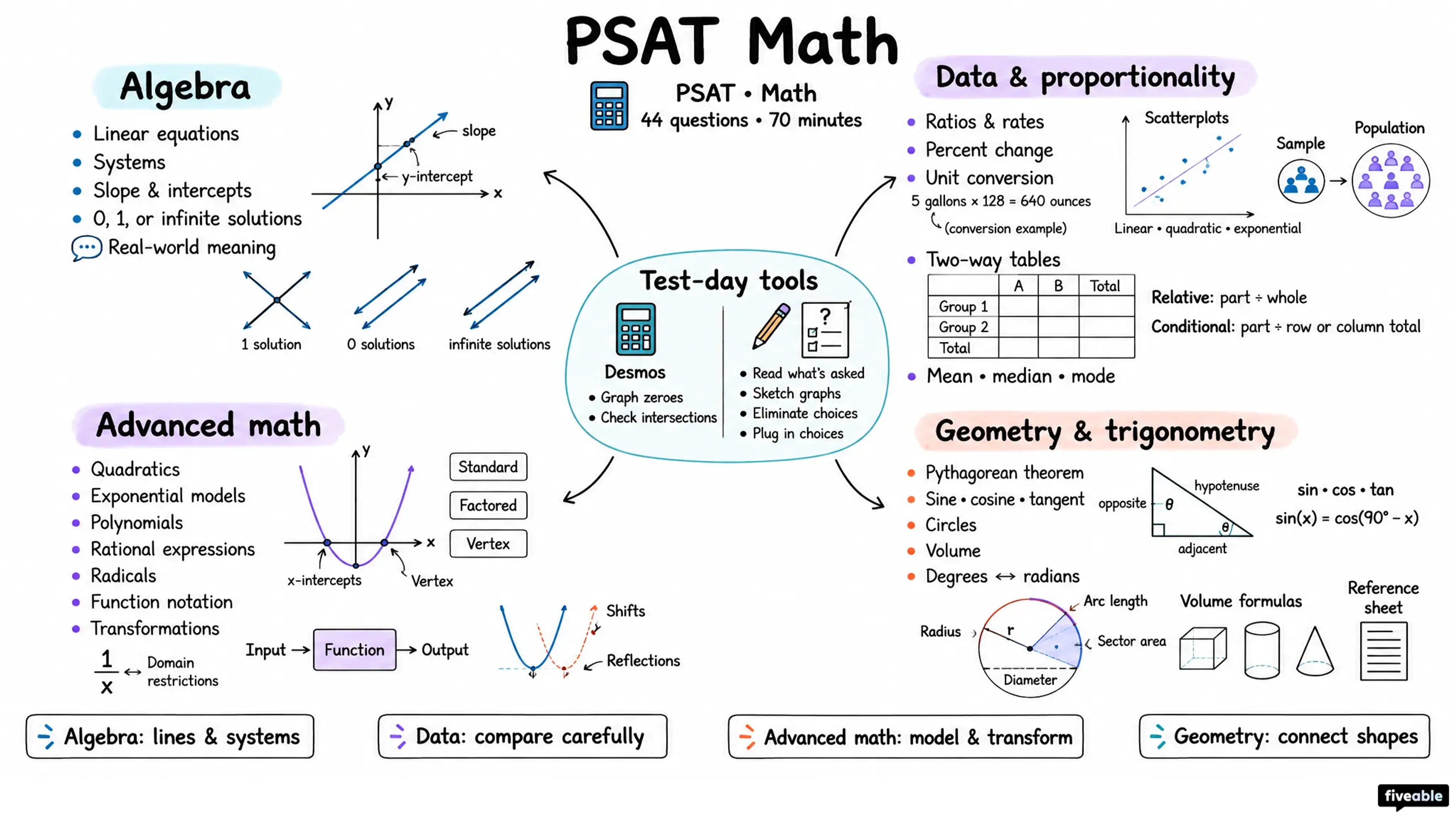 PSAT Math - PSAT - Math visual cheatsheet