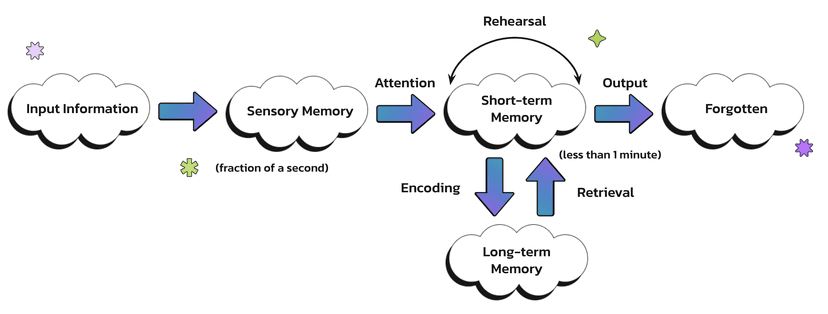 encoding process