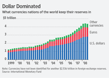 https://fiveable.me/_next/image?q=75&url=https%3A%2F%2Fstorage.googleapis.com%2Fstatic.prod.fiveable.me%2Fsearch-images%252F%2522Concept_of_reserve_currency%253A_global_trade_stability_central_banks_US_dollar_foreign_exchange_reserves%2522-global-forex-reserves-favor-us-dollar.gif&w=3840