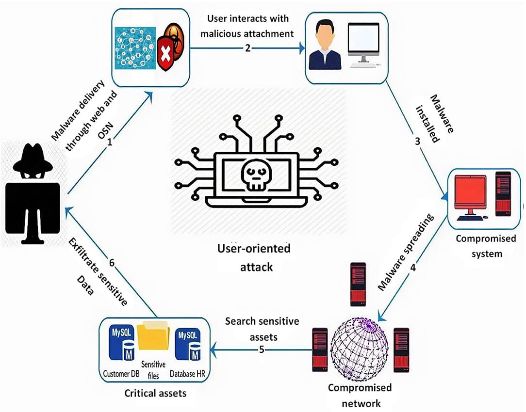 https://fiveable.me/_next/image?q=75&url=https%3A%2F%2Fstorage.googleapis.com%2Fstatic.prod.fiveable.me%2Fsearch-images%252F%2522Cyber_warfare_vs_traditional_warfare_comparison_infographic_digital_attacks_infrastructure_impacts_political_geography%2522-fcomp-02-00025-g001.jpg&w=3840