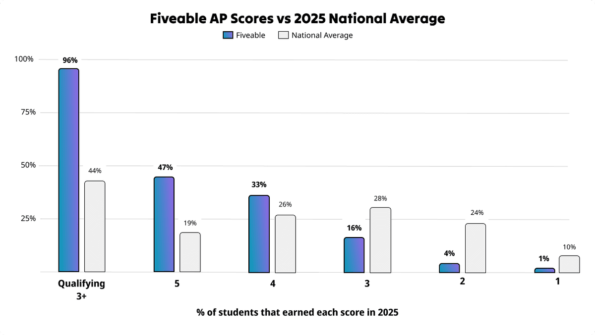 Student AP exam scores showing improvement