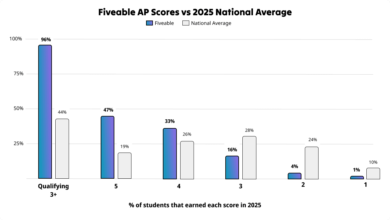 Student AP exam scores showing improvement
