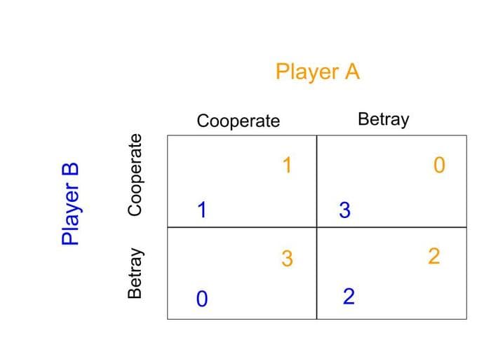 Prisoner's Dilemma Payoff Matrix