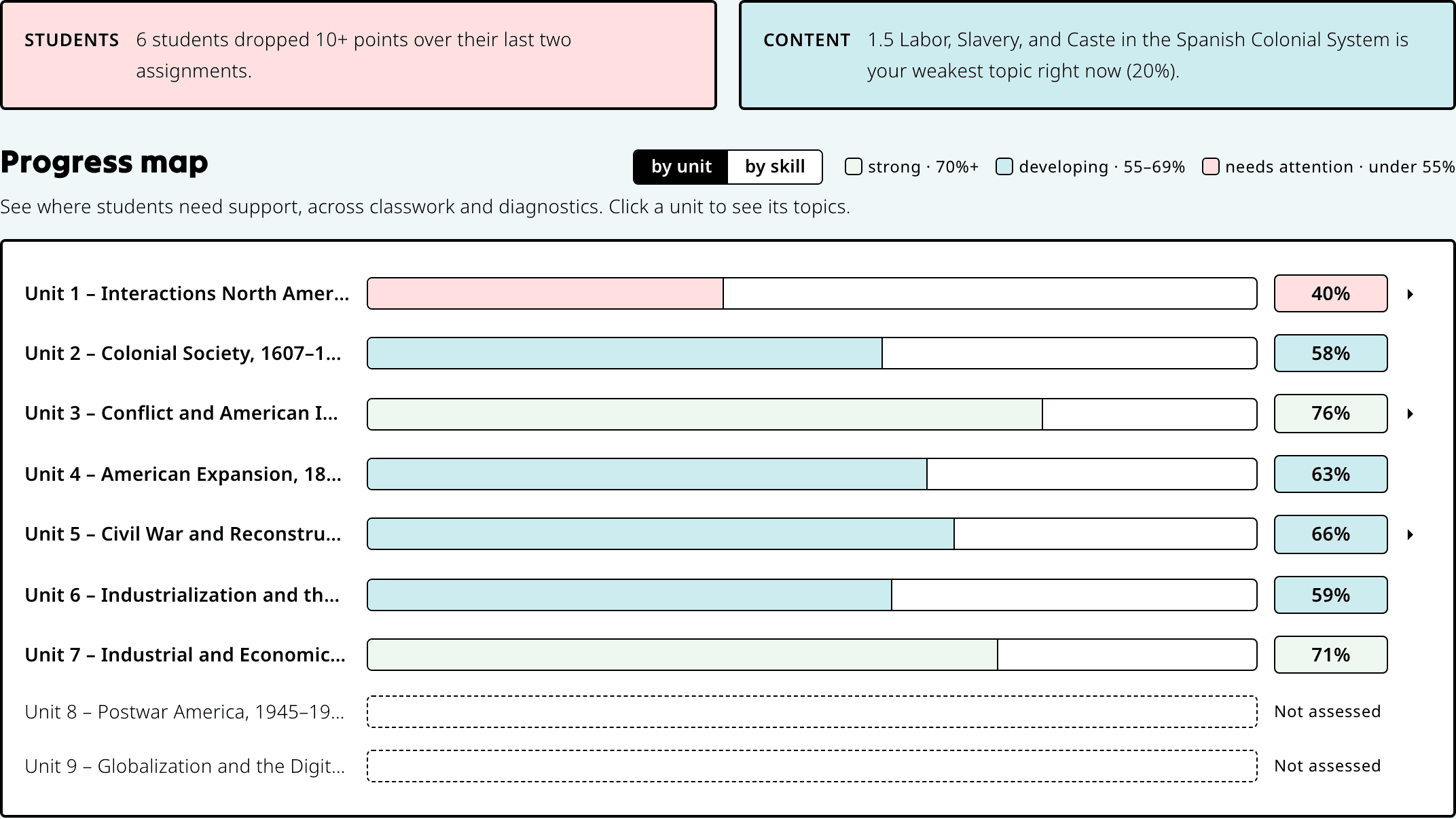 Class insights: students who dropped 10+ points, the weakest topic, and mastery by unit