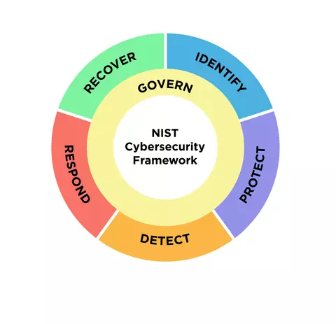 NIST Cybersecurity Framework's six functions: Govern, Identify, Protect, Detect, Respond, Recover