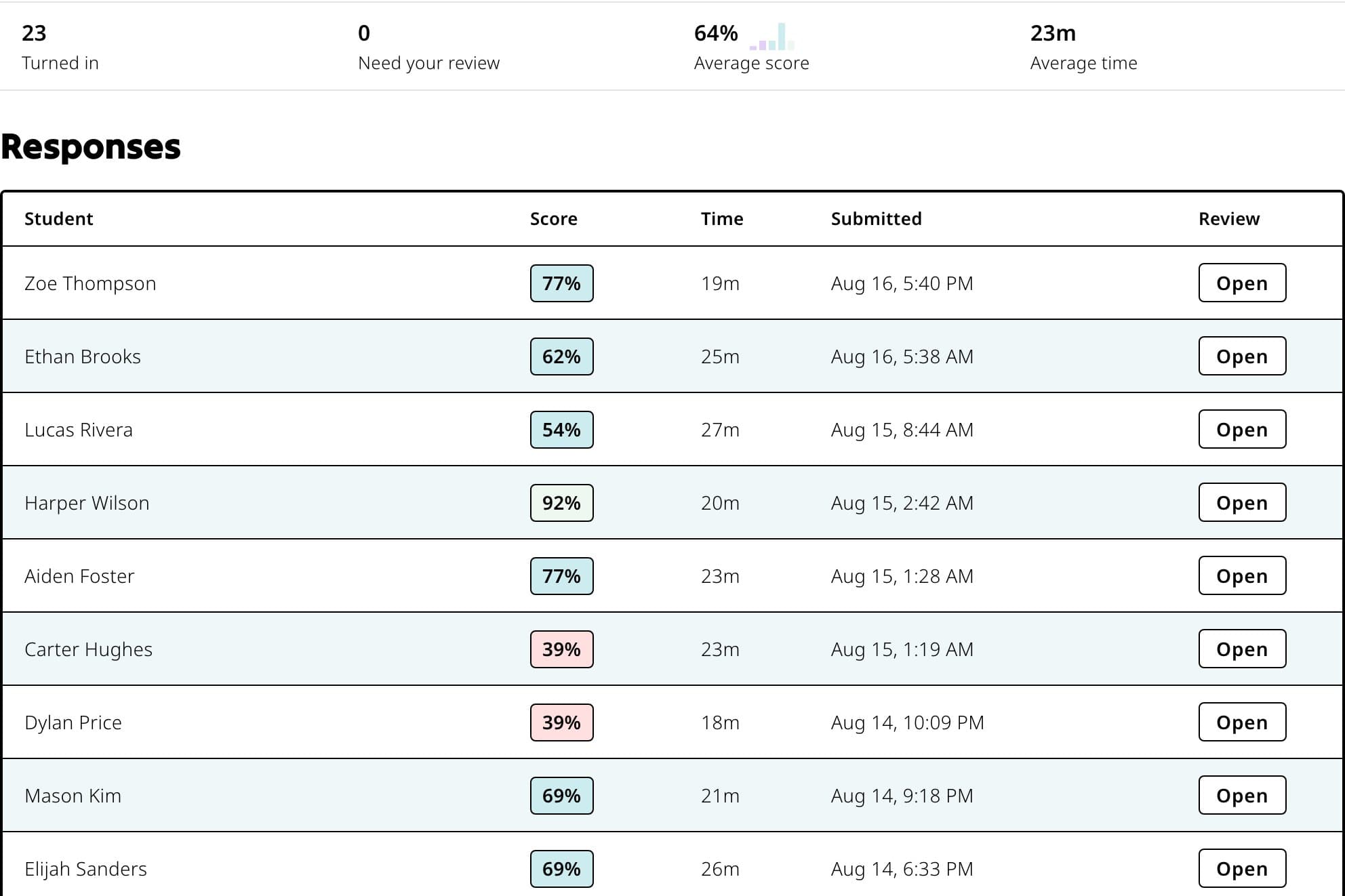 Student response table with scores, times, submission dates, and Open actions.