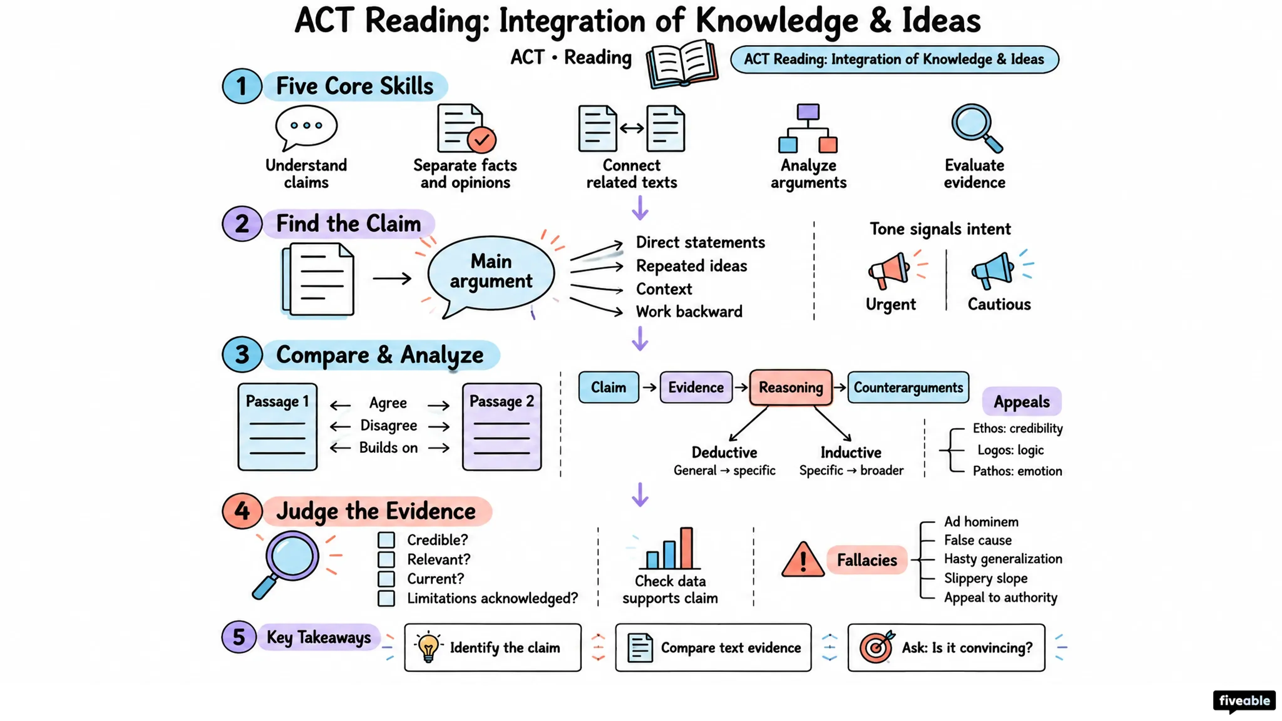 ACT Reading: Integration of Knowledge & Ideas - ACT - Reading visual cheatsheet