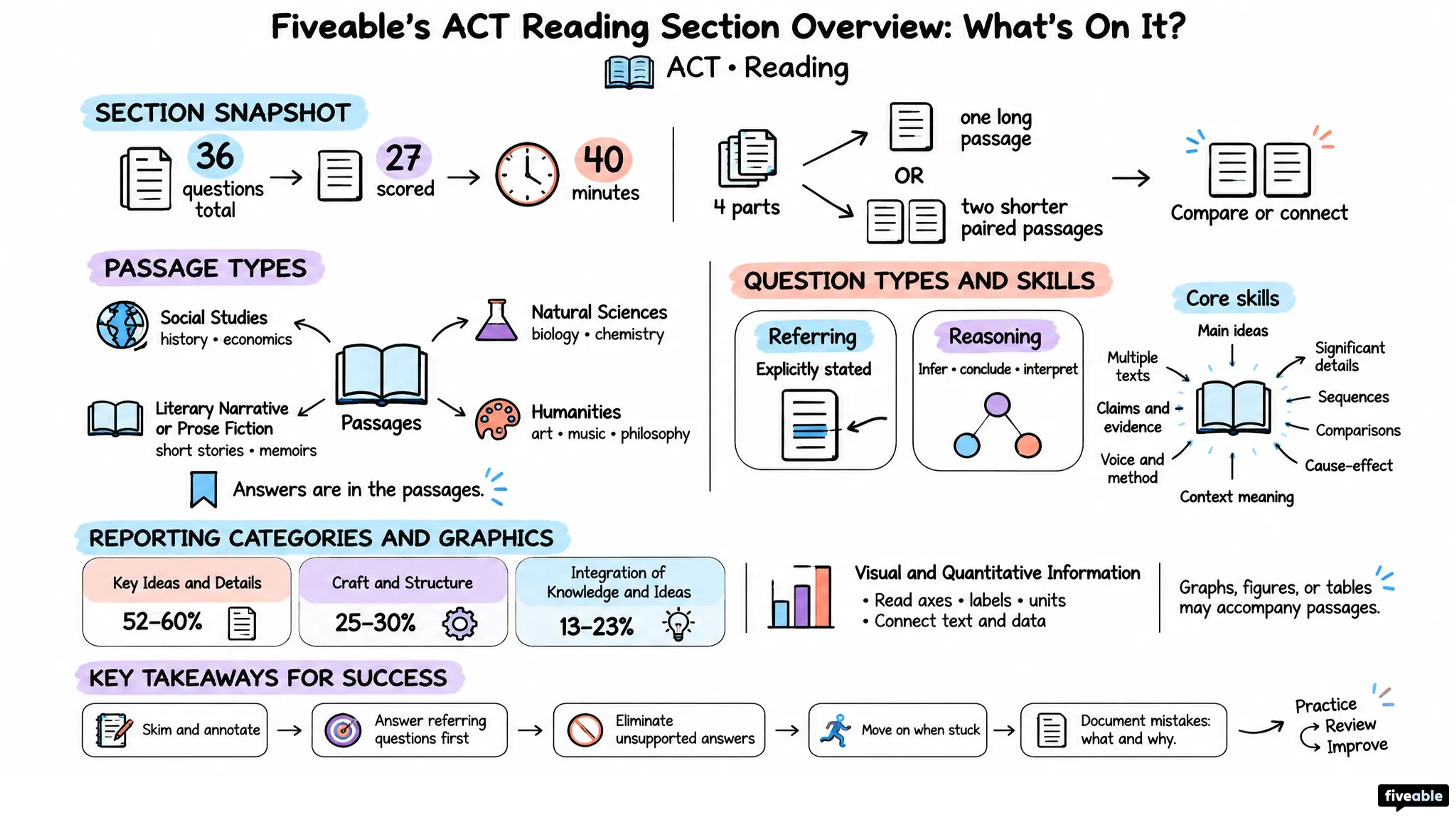 Fiveable's ACT Reading Section Overview: What's On It? - ACT - Reading visual cheatsheet