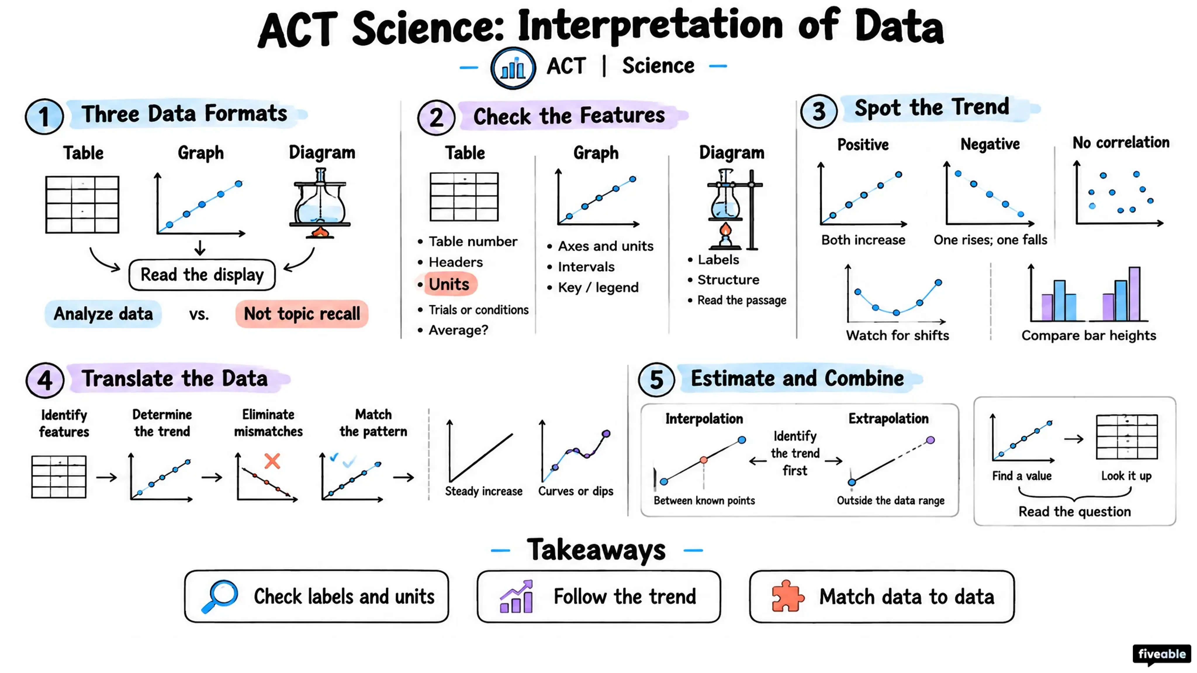 ACT Science: Interpretation of Data - ACT - Science visual cheatsheet