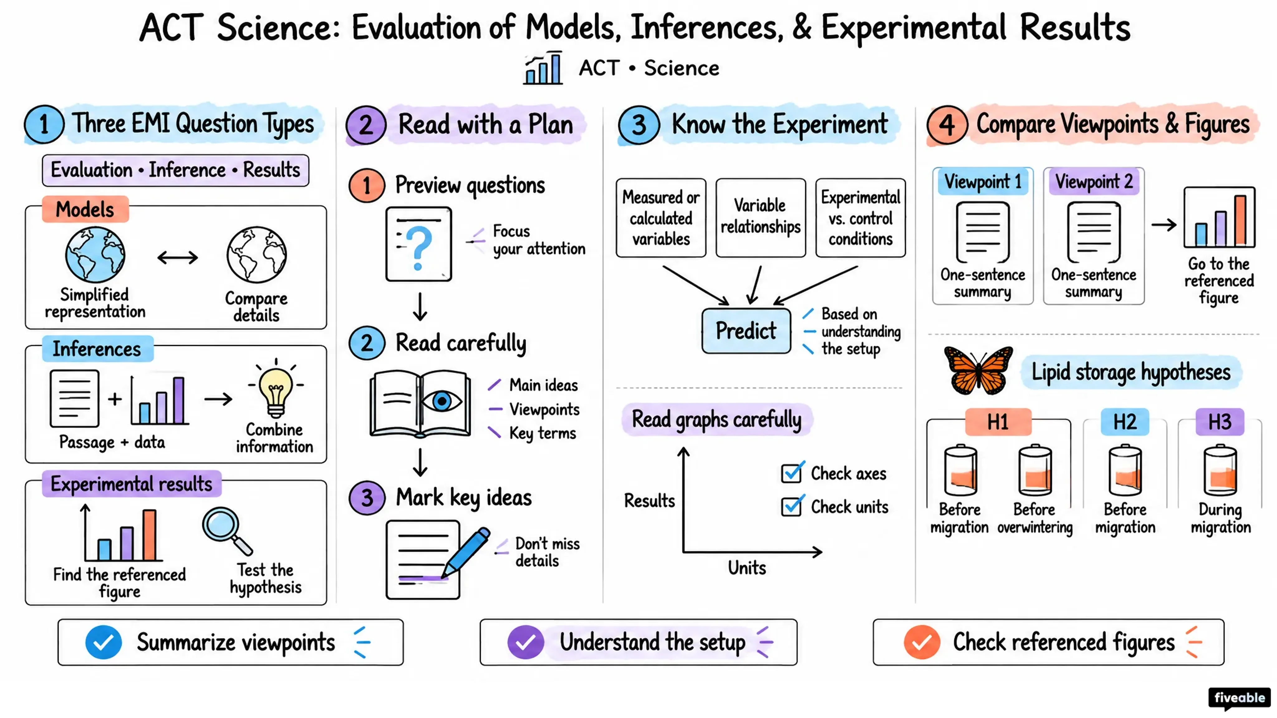 ACT Science: Evaluation of Models, Inferences, & Experimental Results - ACT - Science visual cheatsheet