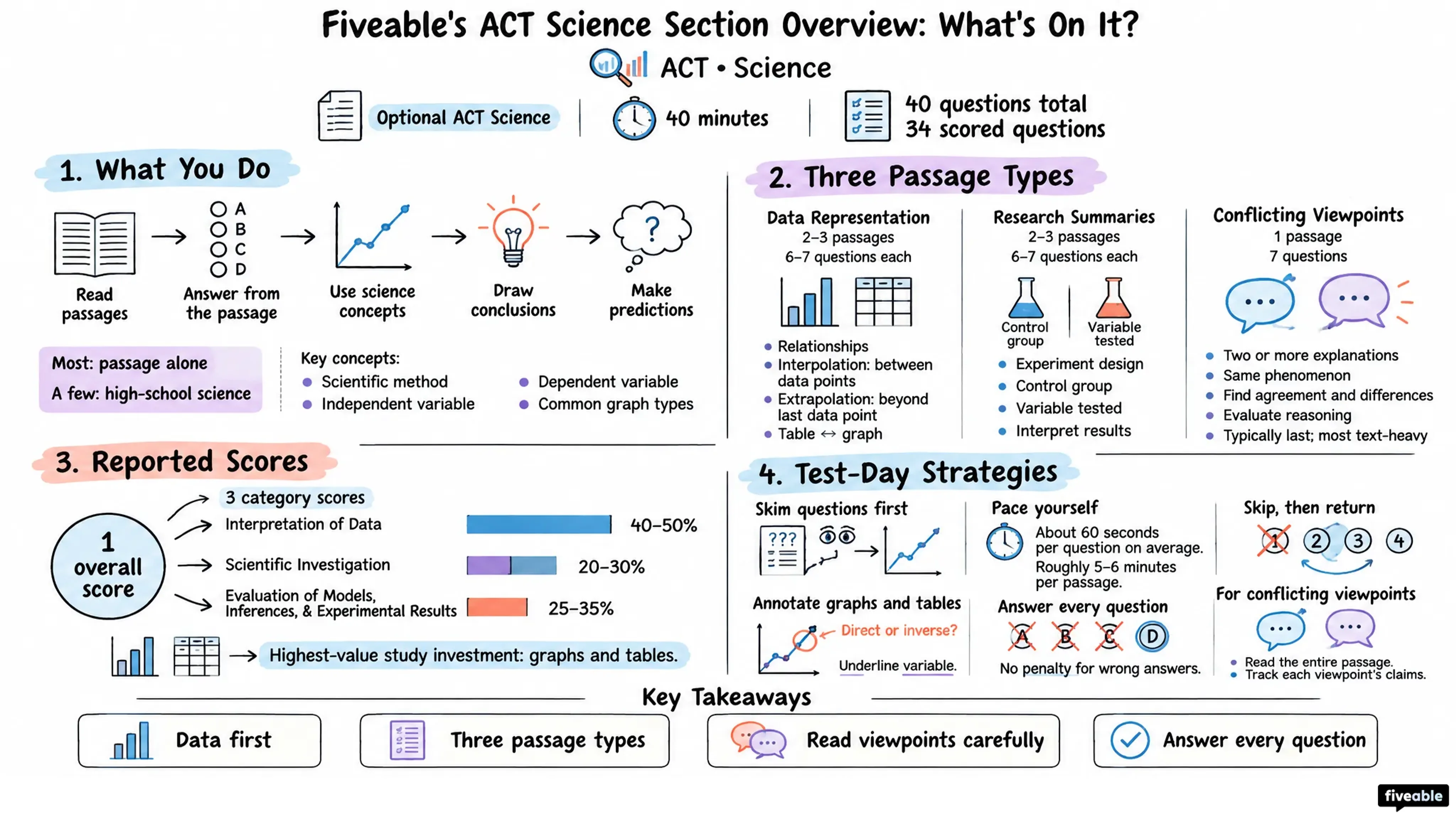 Fiveable's ACT Science Section Overview: What's On It? - ACT - Science visual cheatsheet