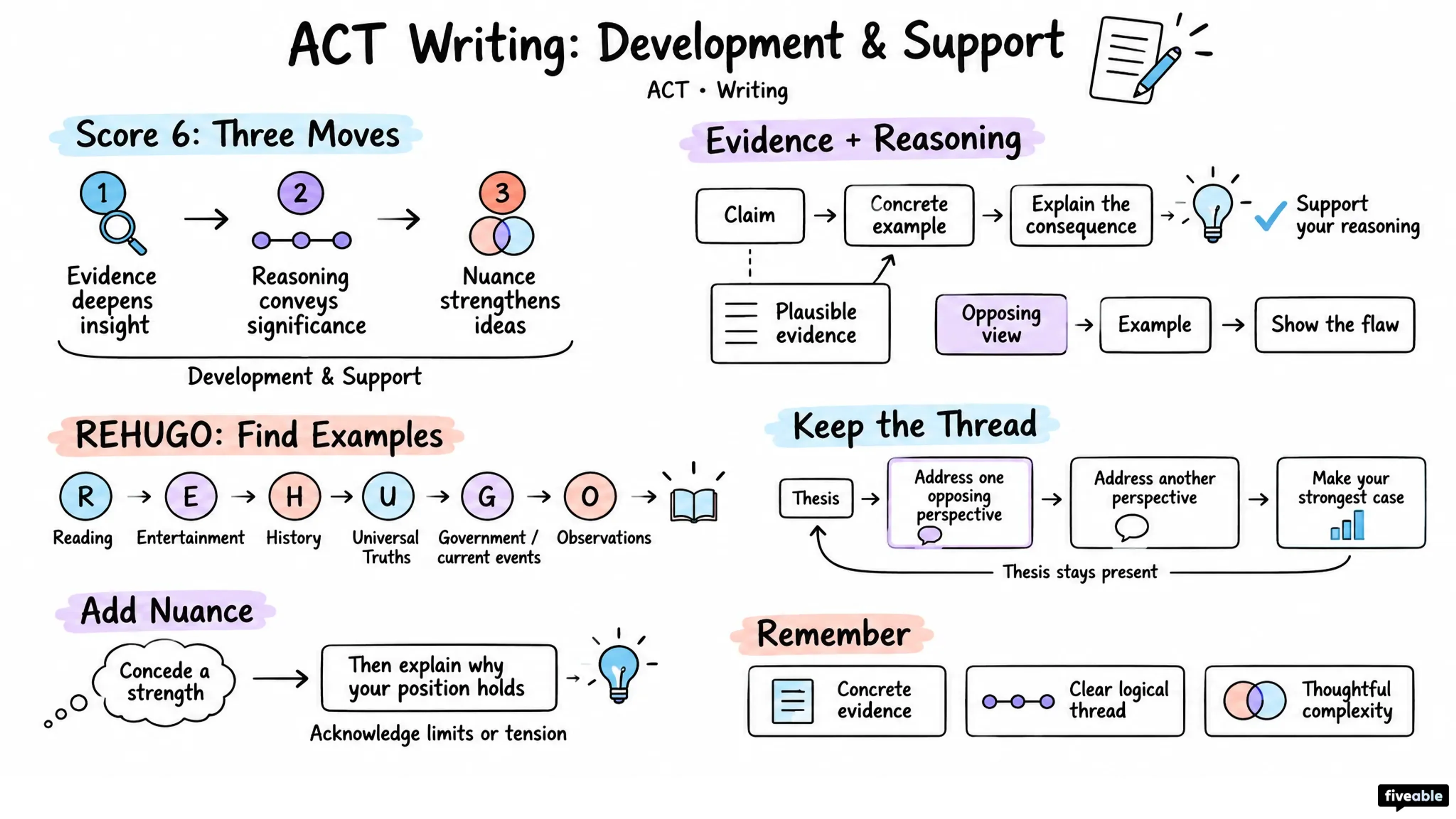ACT Writing: Development & Support - ACT - Writing visual cheatsheet