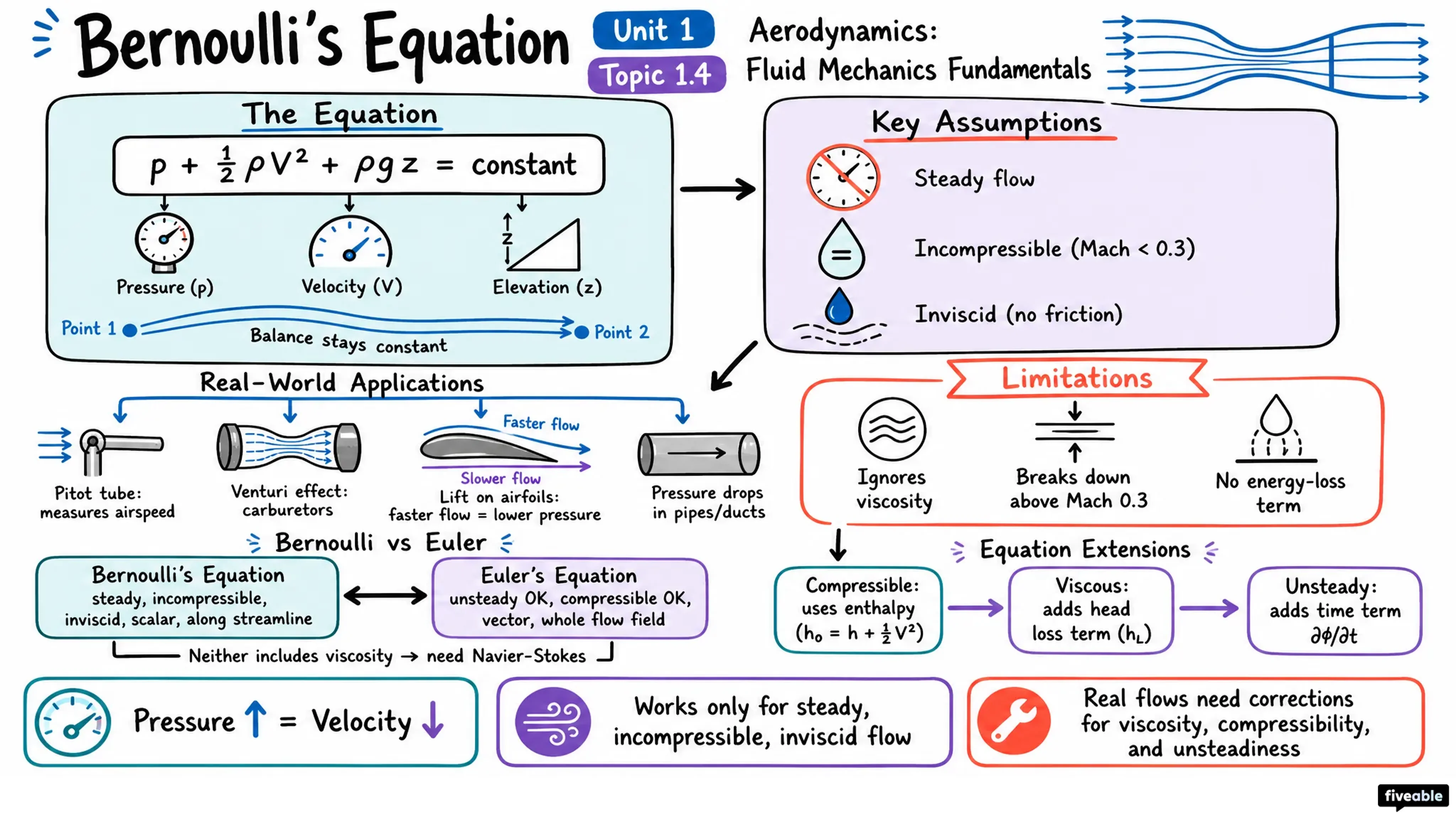 1.4 Bernoulli's equation - Aerodynamics - Unit 1 visual cheatsheet