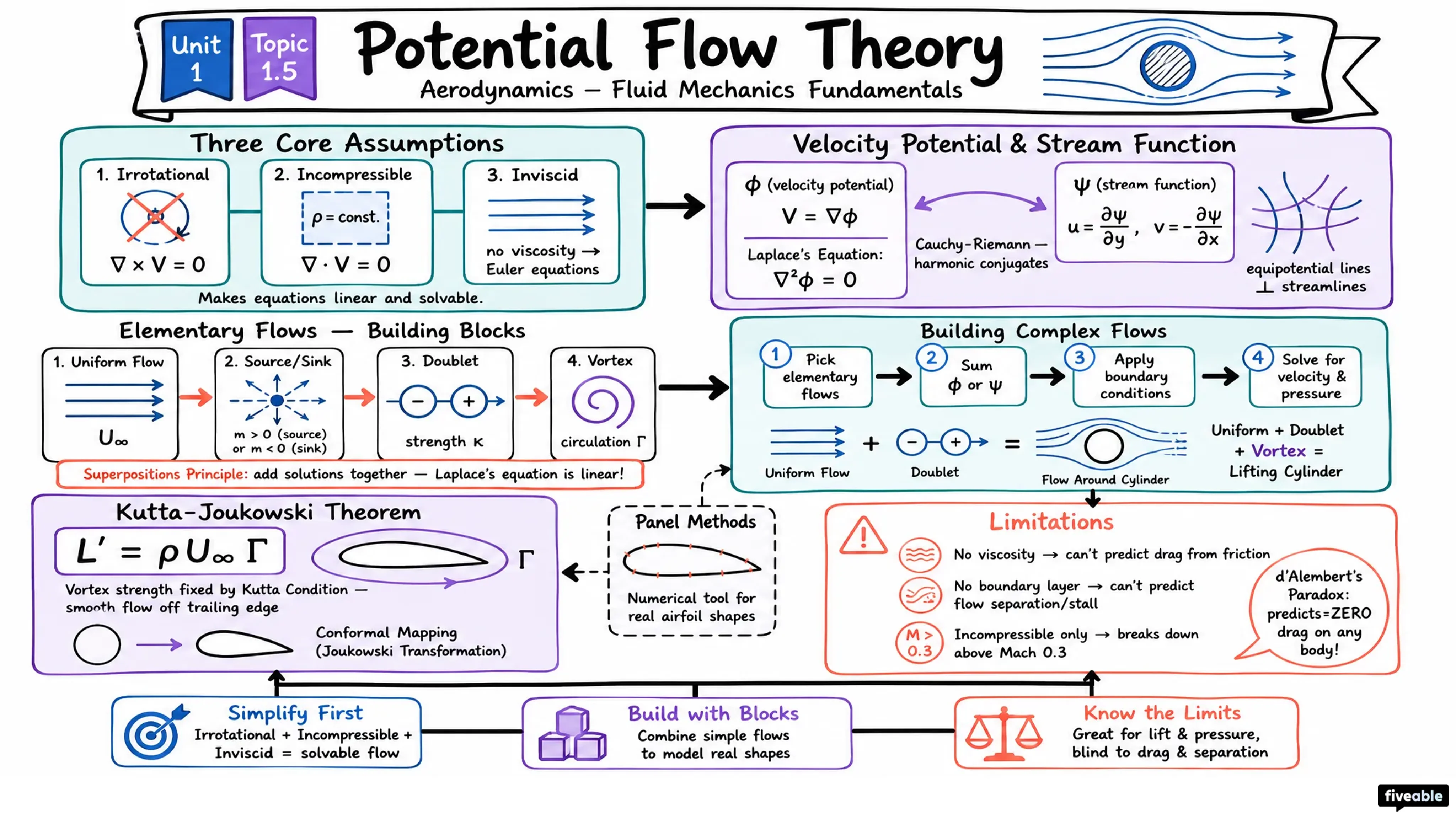 1.5 Potential flow theory - Aerodynamics - Unit 1 visual cheatsheet