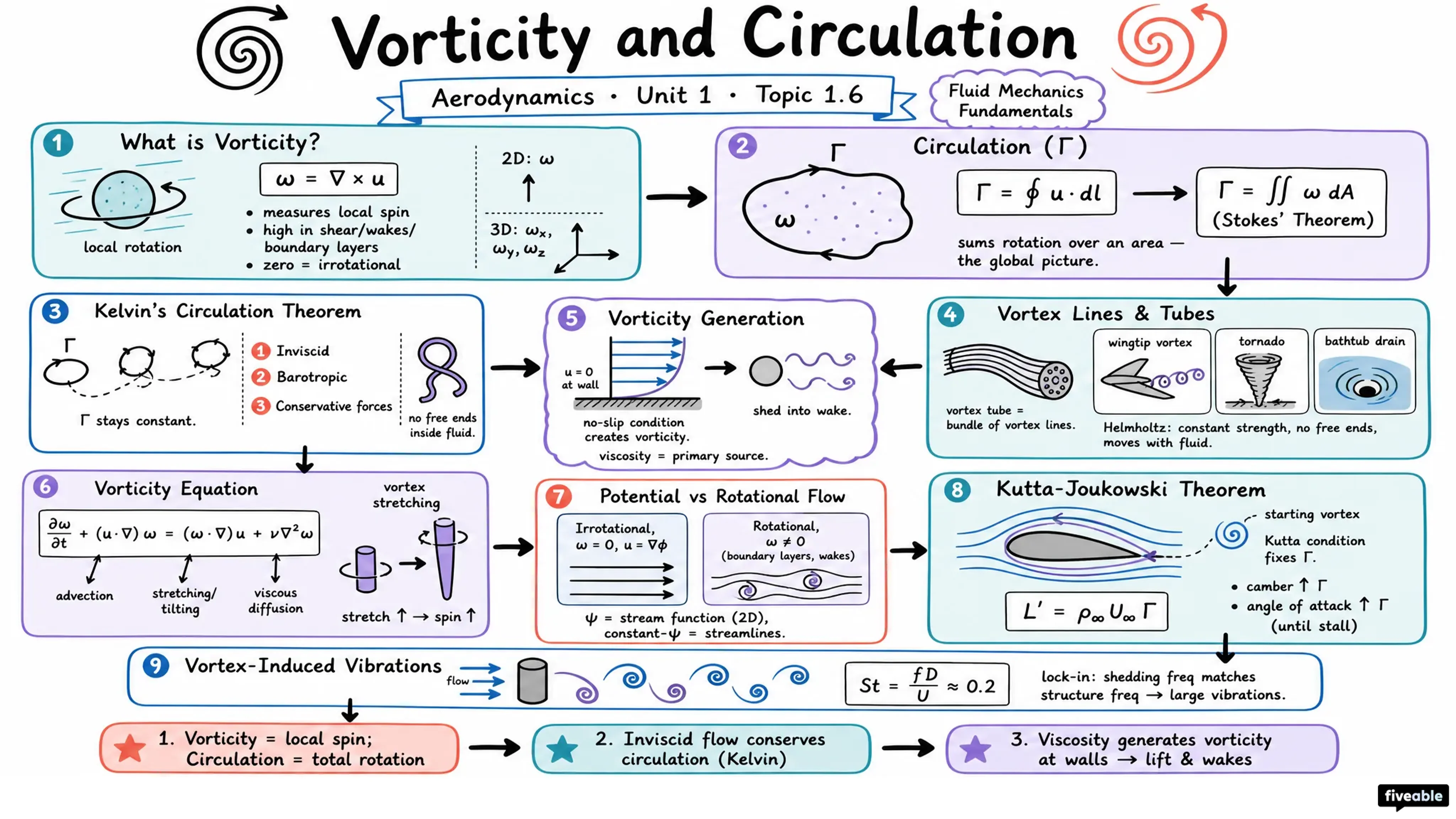 1.6 Vorticity and circulation - Aerodynamics - Unit 1 visual cheatsheet
