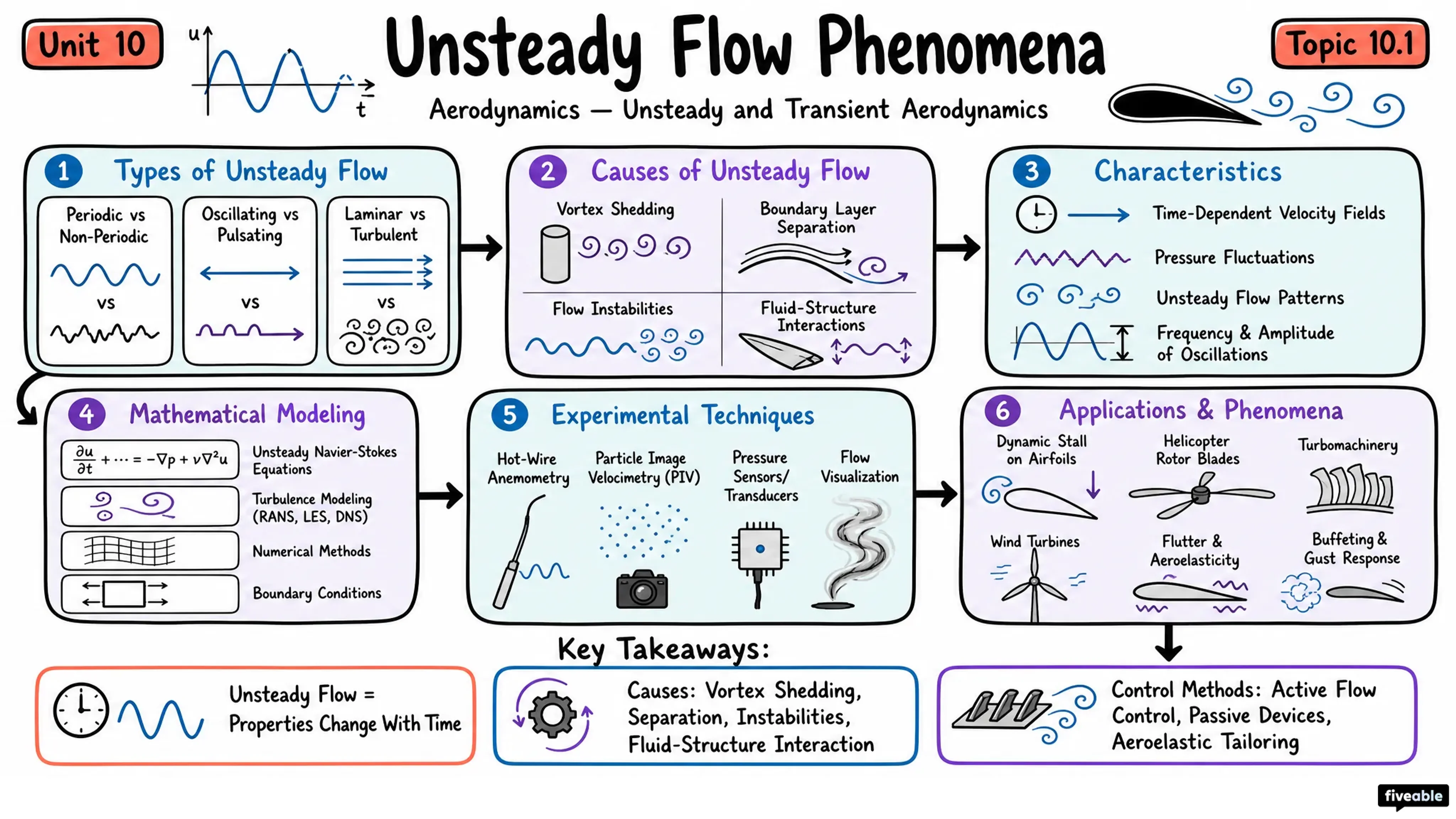 10.1 Unsteady flow phenomena - Aerodynamics - Unit 10 visual cheatsheet