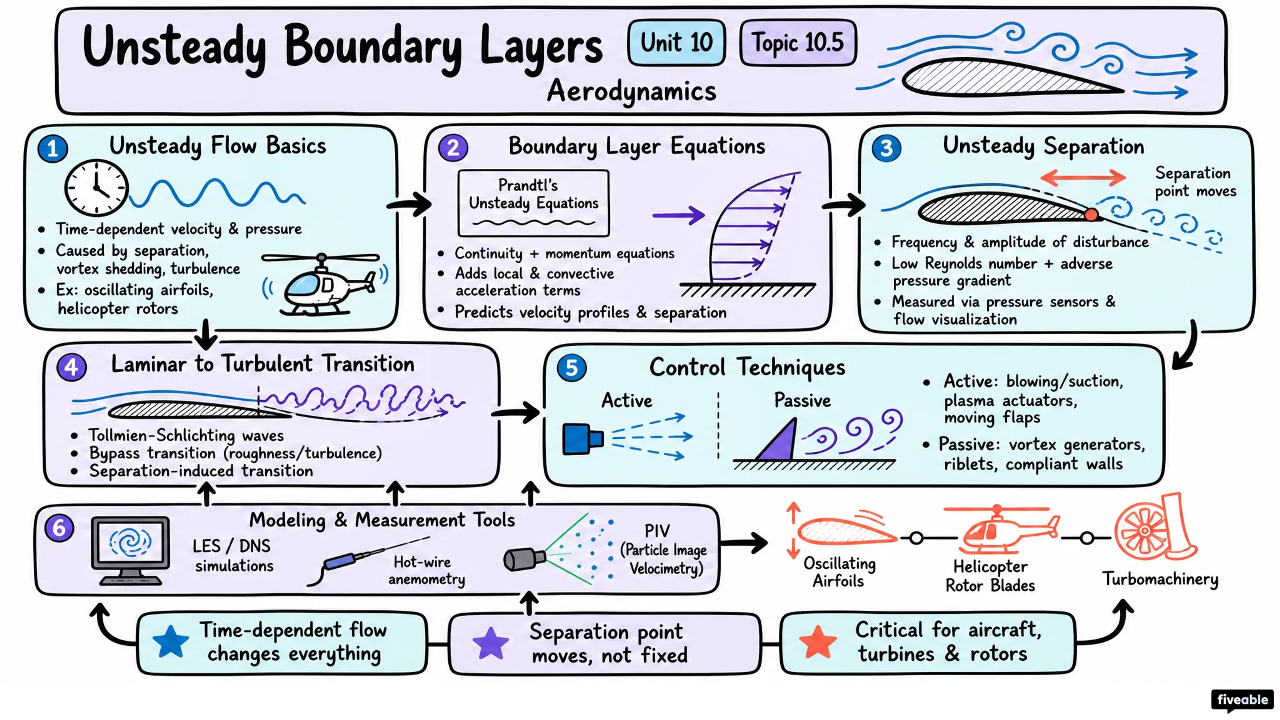 10.5 Unsteady boundary layers - Aerodynamics - Unit 10 visual cheatsheet