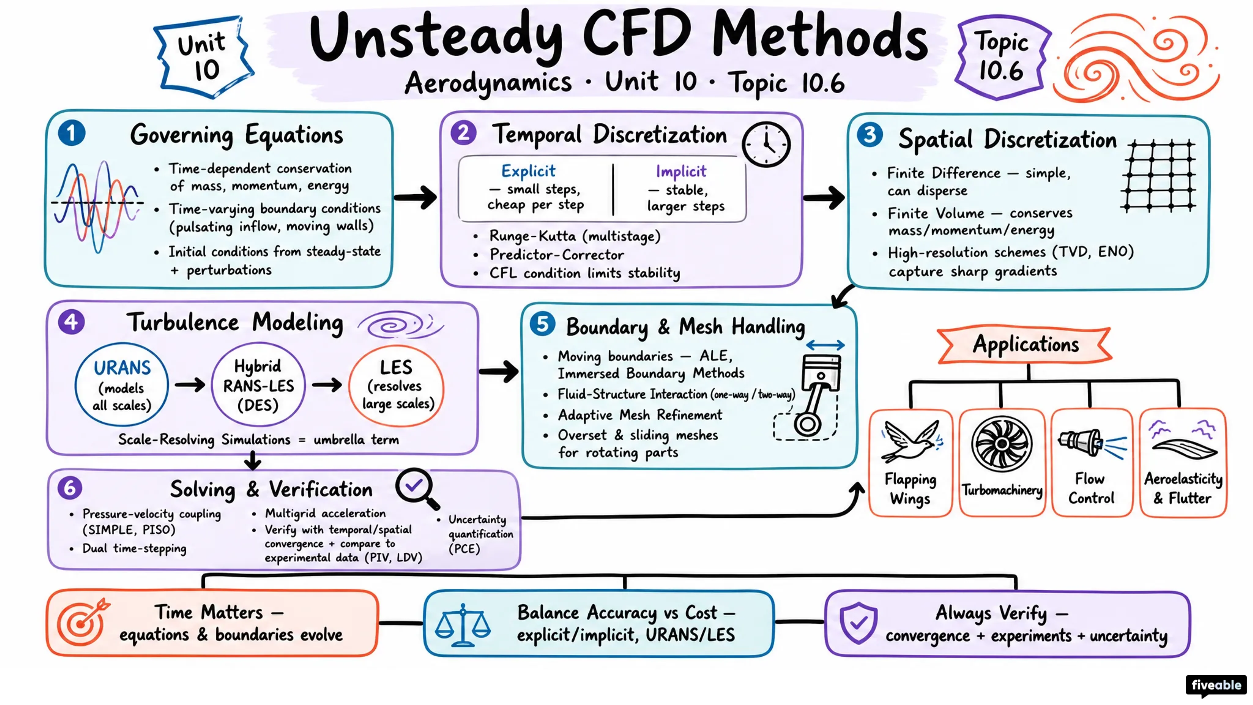 10.6 Unsteady CFD methods - Aerodynamics - Unit 10 visual cheatsheet