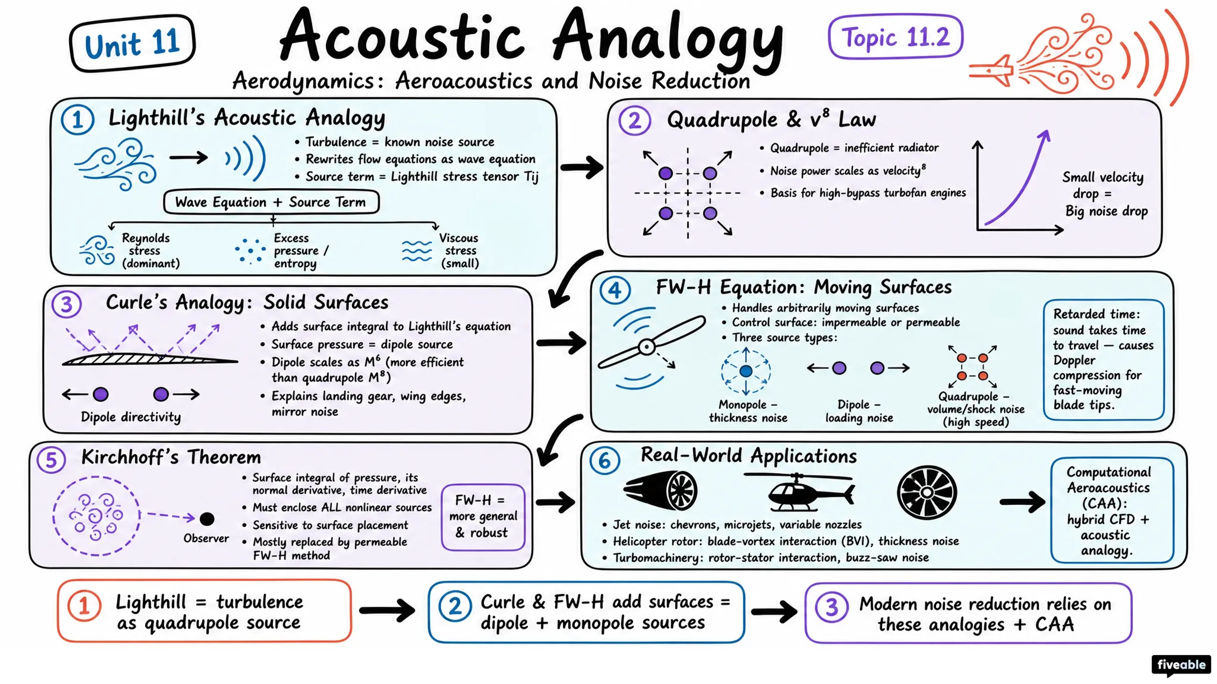 11.2 Acoustic analogy - Aerodynamics - Unit 11 visual cheatsheet