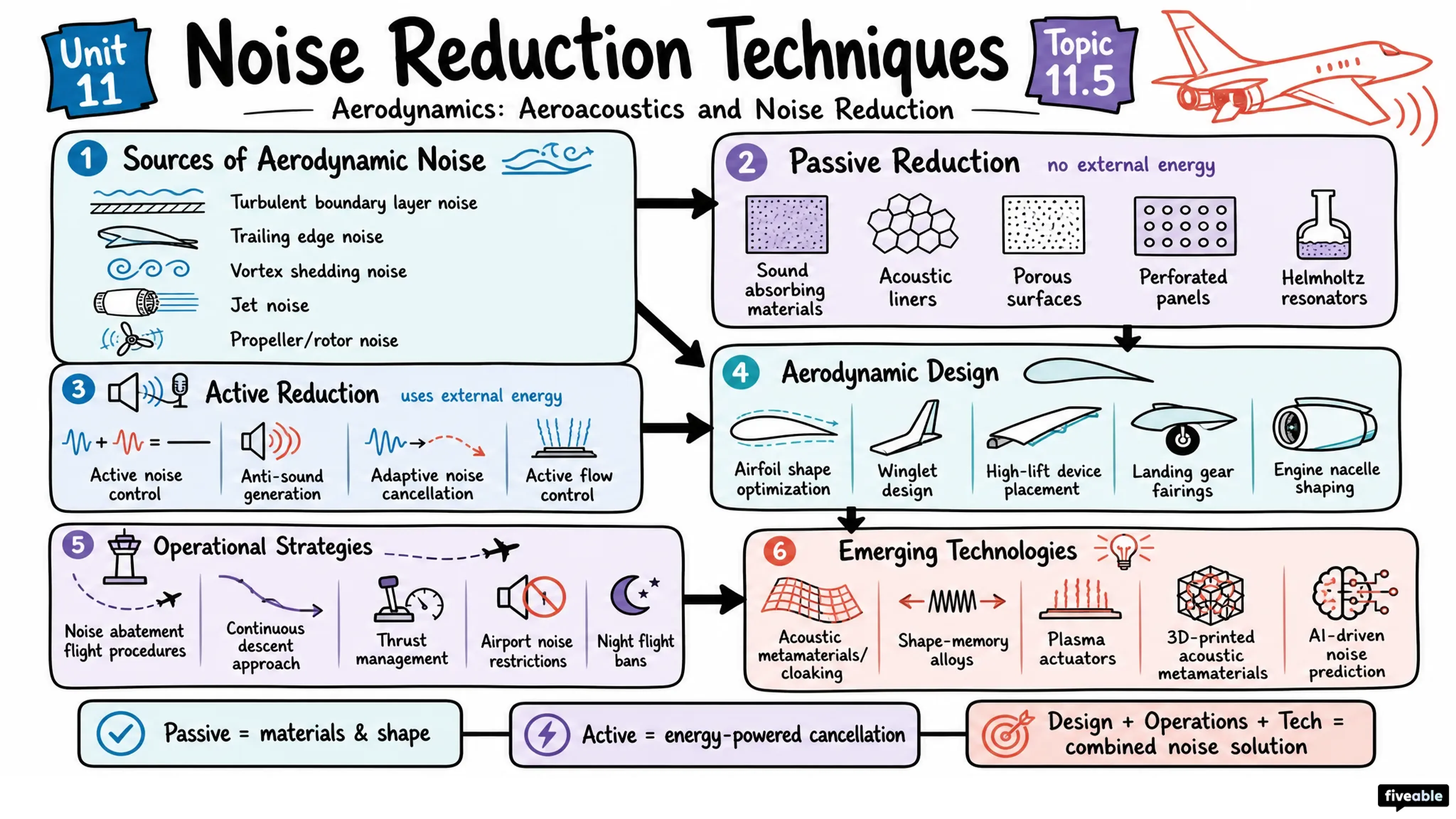 11.5 Noise reduction techniques - Aerodynamics - Unit 11 visual cheatsheet