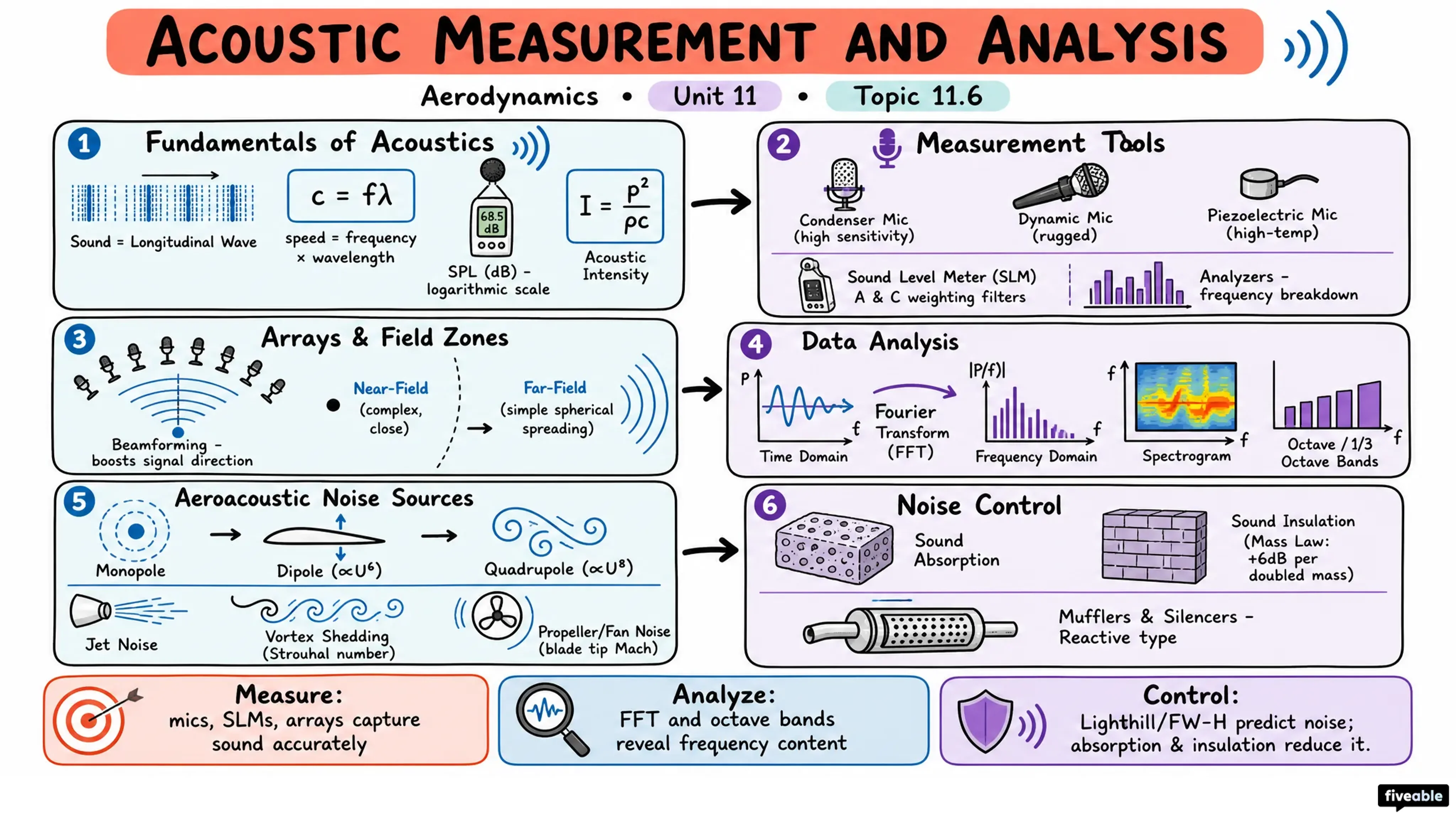 11.6 Acoustic measurement and analysis - Aerodynamics - Unit 11 visual cheatsheet