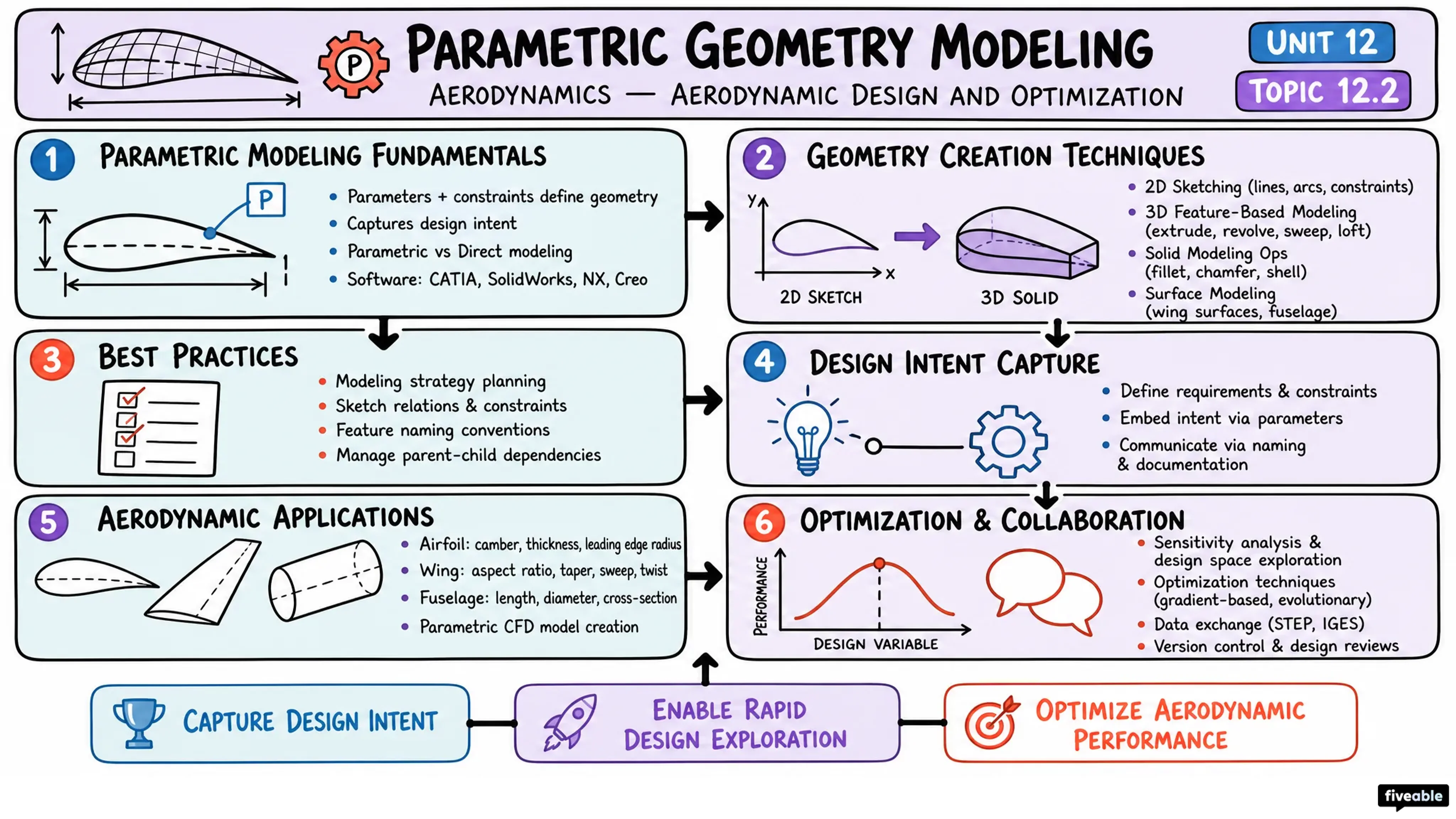 12.2 Parametric geometry modeling - Aerodynamics - Unit 12 visual cheatsheet