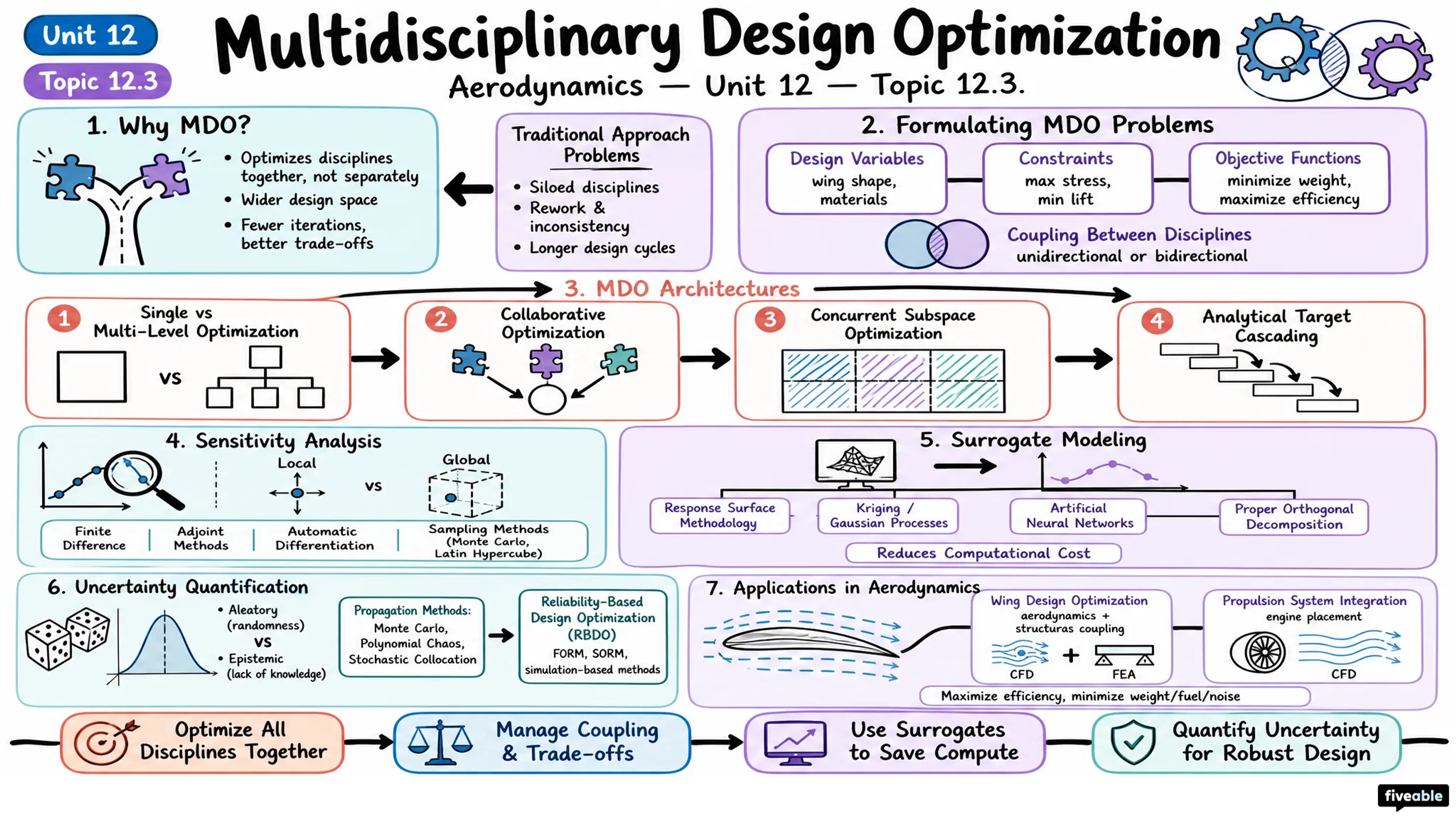12.3 Multidisciplinary design optimization - Aerodynamics - Unit 12 visual cheatsheet