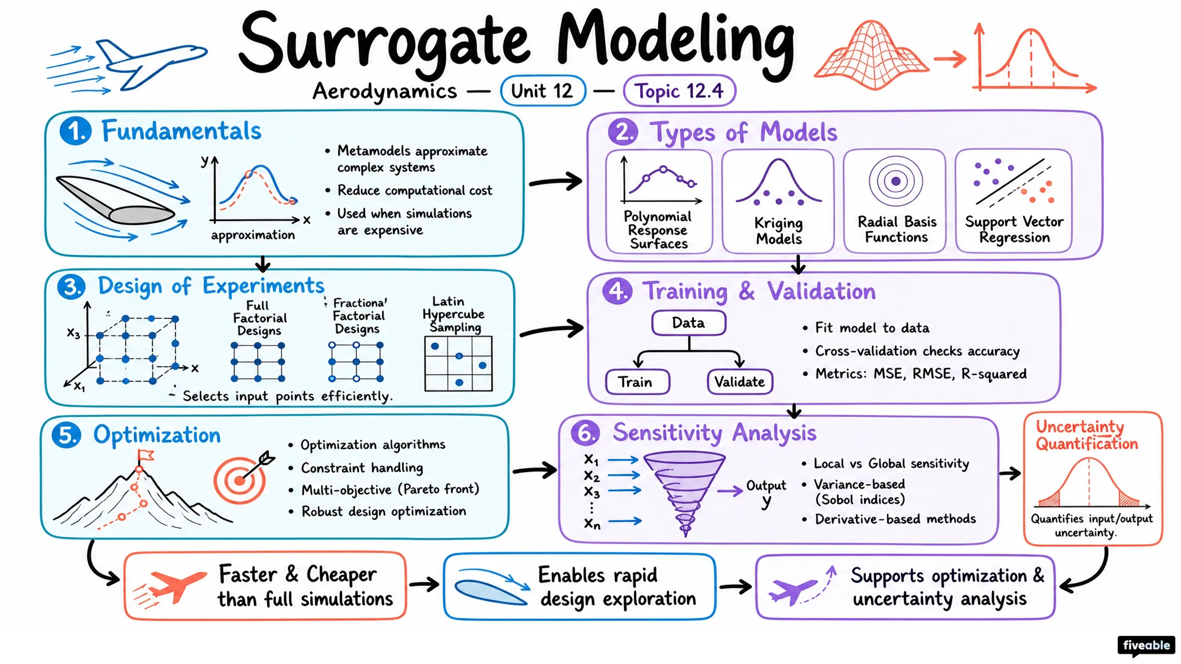 12.4 Surrogate modeling - Aerodynamics - Unit 12 visual cheatsheet
