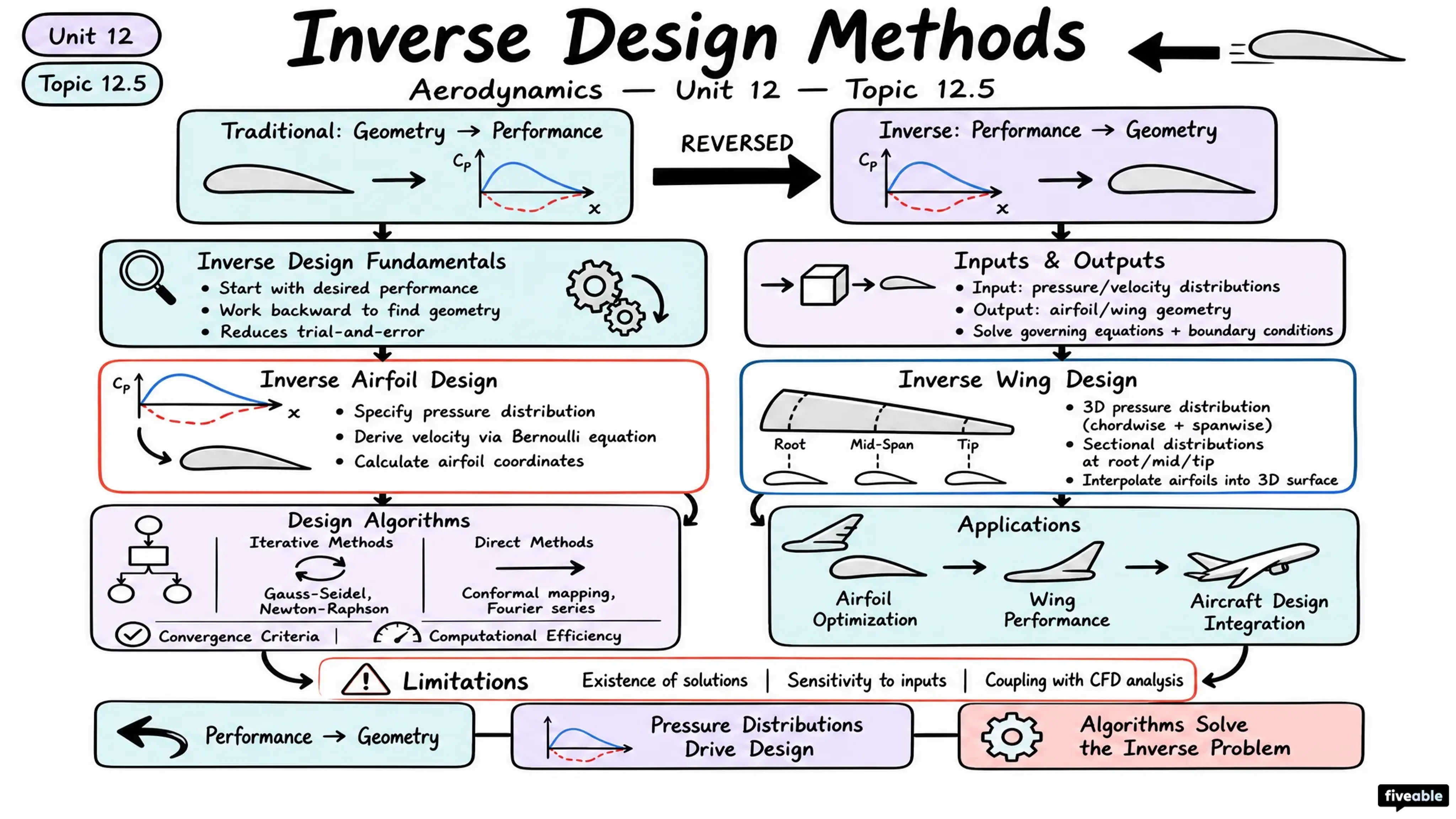 12.5 Inverse design methods - Aerodynamics - Unit 12 visual cheatsheet