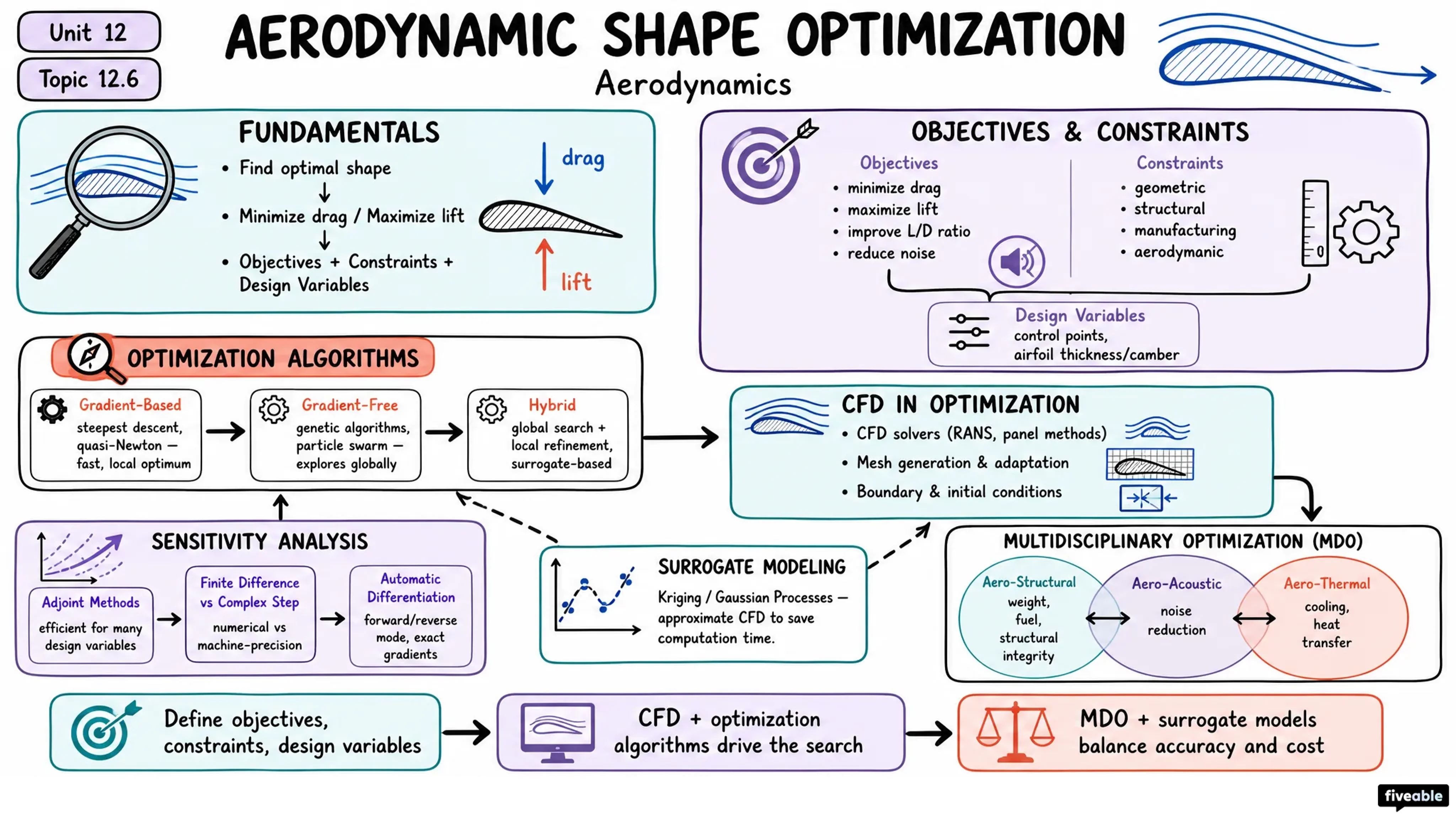 12.6 Aerodynamic shape optimization - Aerodynamics - Unit 12 visual cheatsheet
