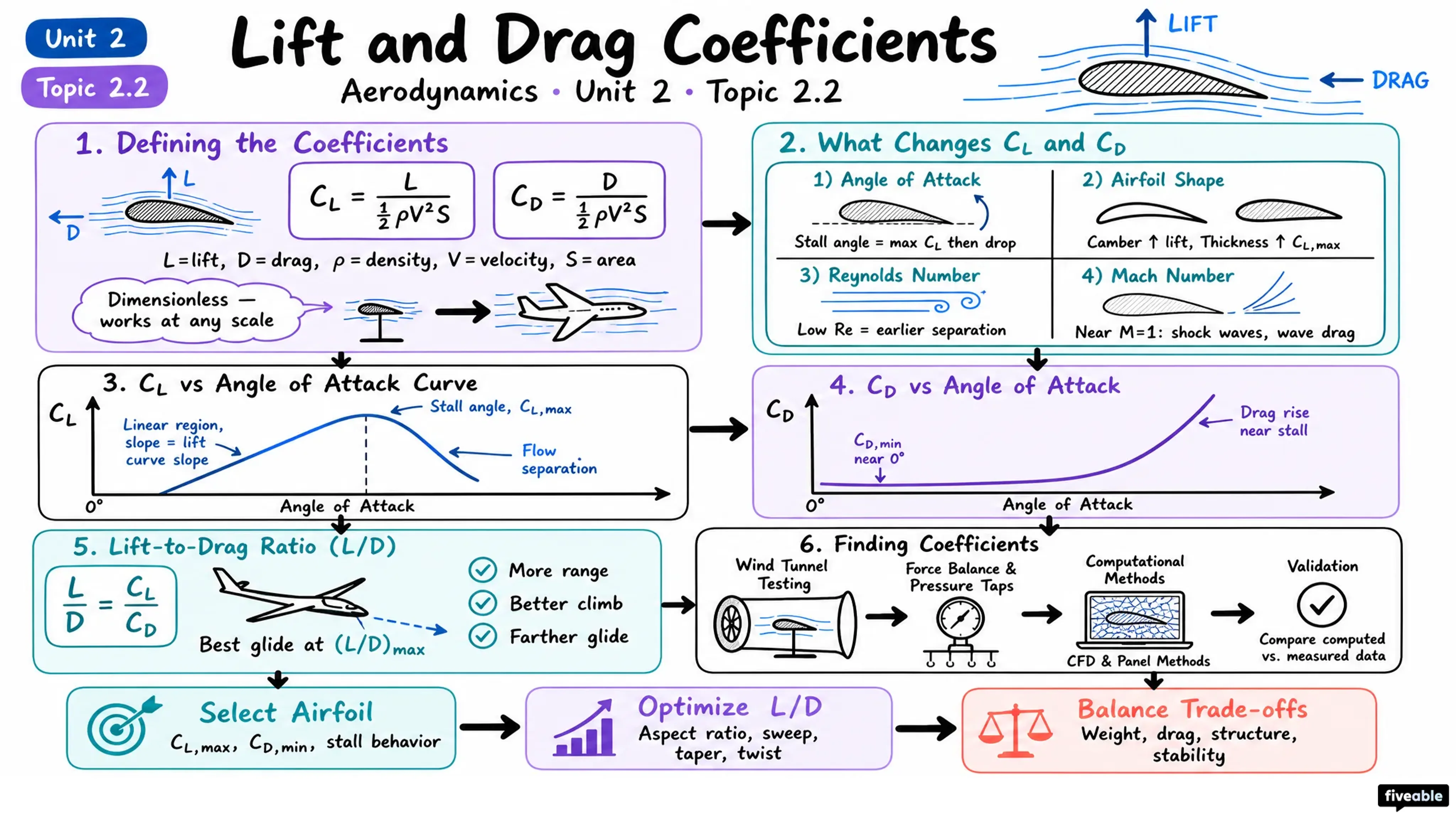 2.2 Lift and drag coefficients - Aerodynamics - Unit 2 visual cheatsheet