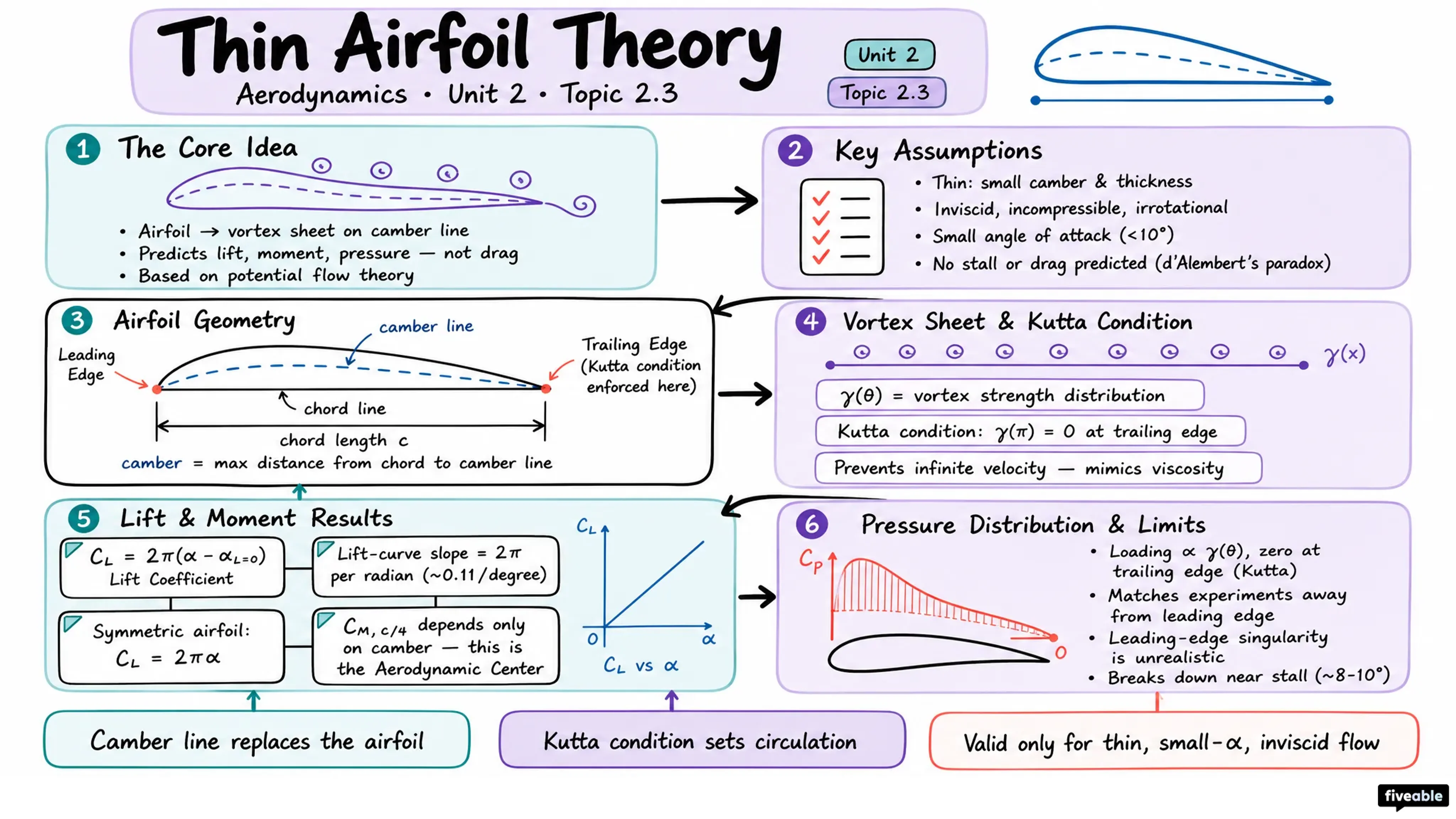 2.3 Thin airfoil theory - Aerodynamics - Unit 2 visual cheatsheet