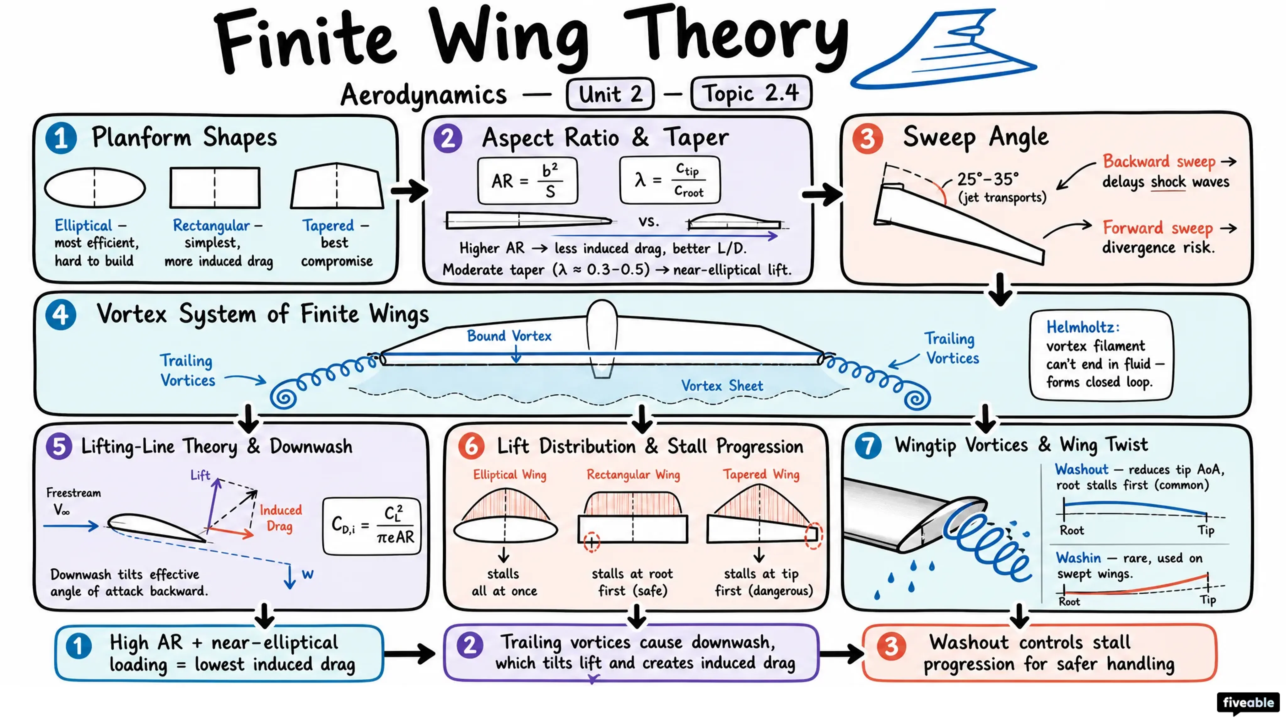 2.4 Finite wing theory - Aerodynamics - Unit 2 visual cheatsheet
