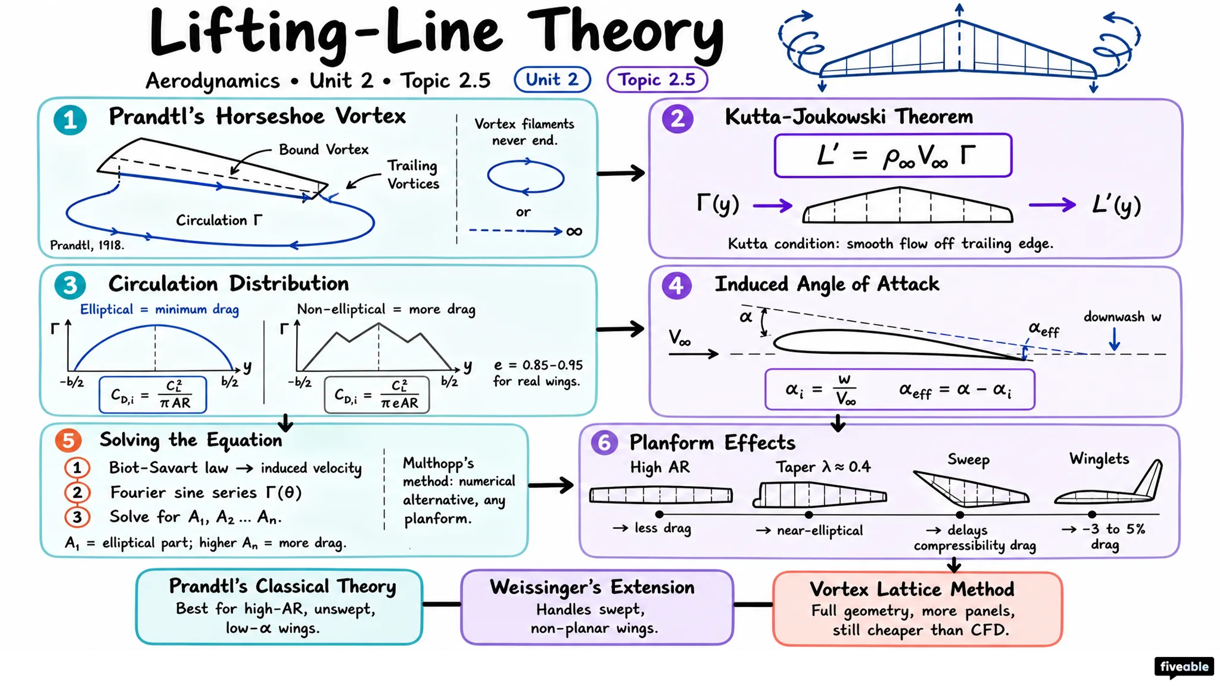 2.5 Lifting-line theory - Aerodynamics - Unit 2 visual cheatsheet