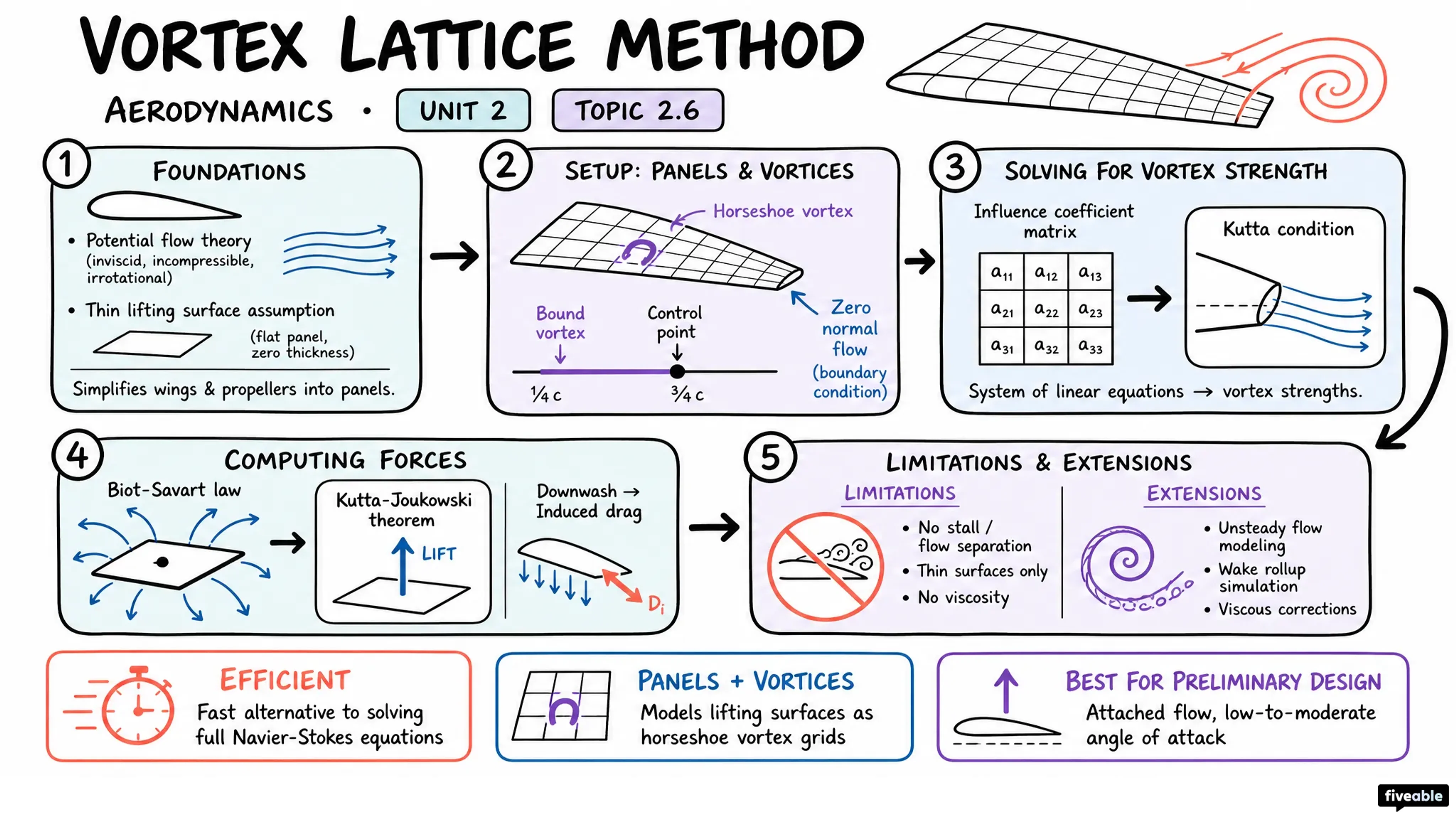 2.6 Vortex lattice method - Aerodynamics - Unit 2 visual cheatsheet