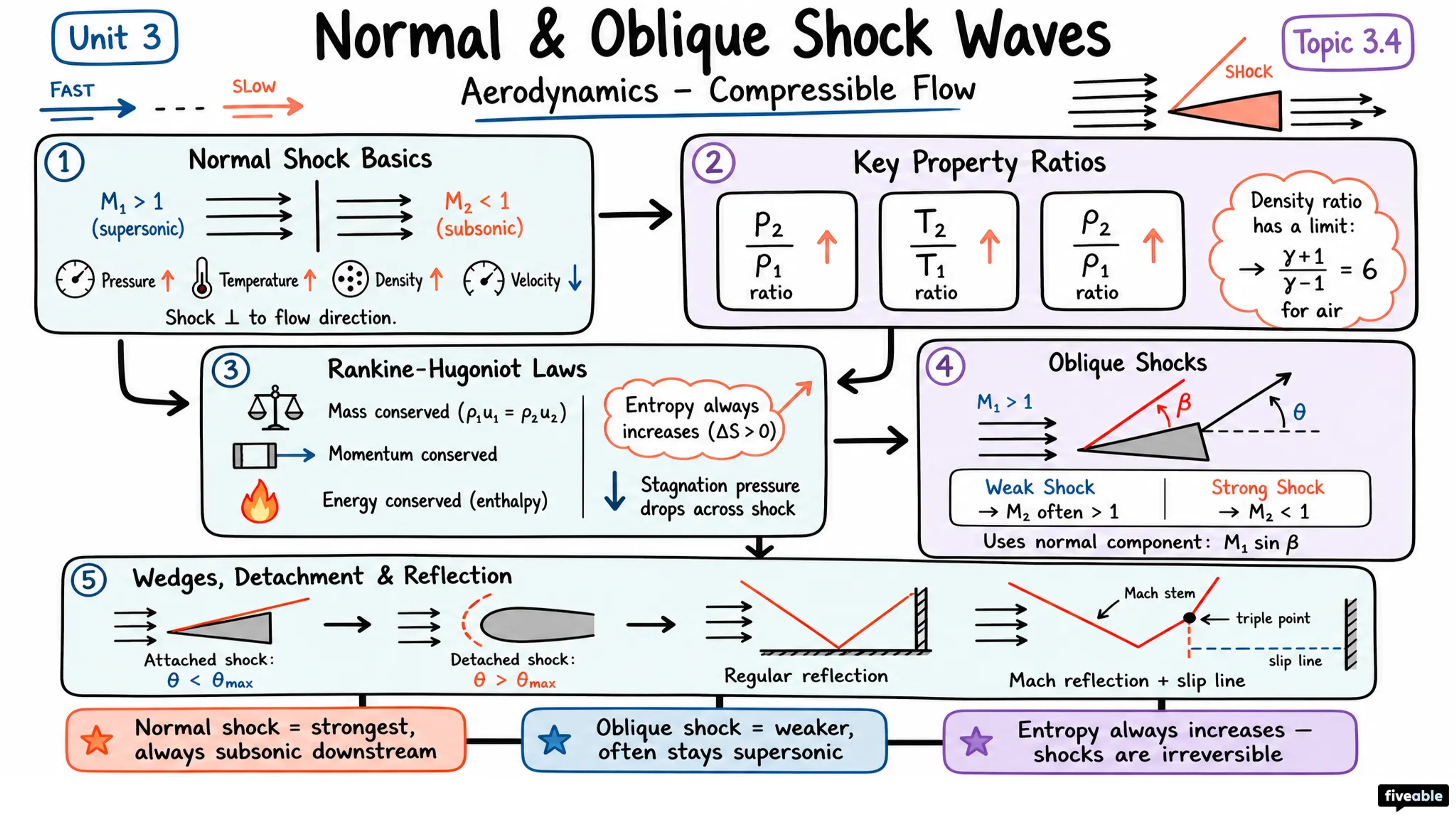 3.4 Normal and oblique shock waves - Aerodynamics - Unit 3 visual cheatsheet