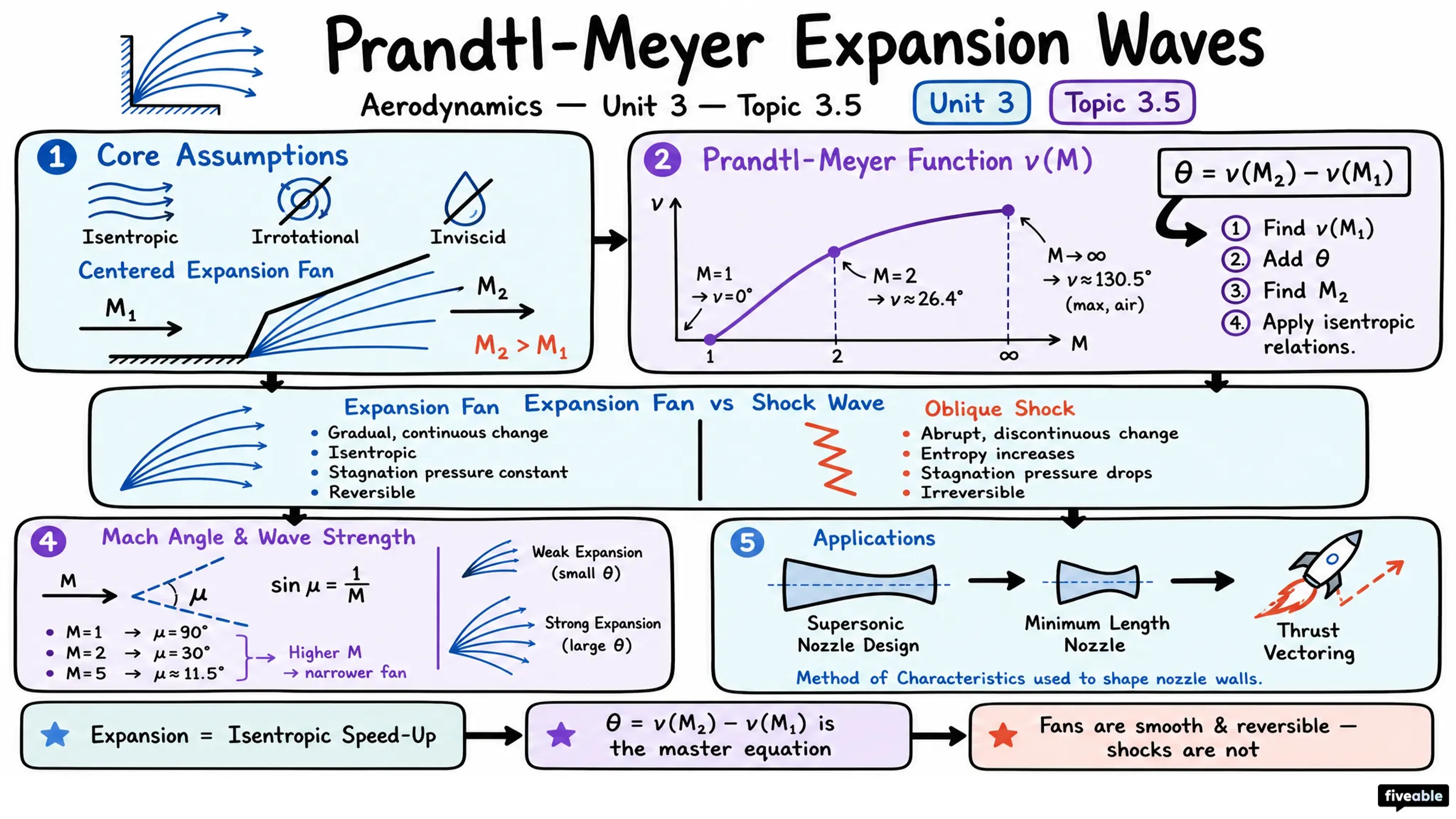 3.5 Prandtl-Meyer expansion waves - Aerodynamics - Unit 3 visual cheatsheet