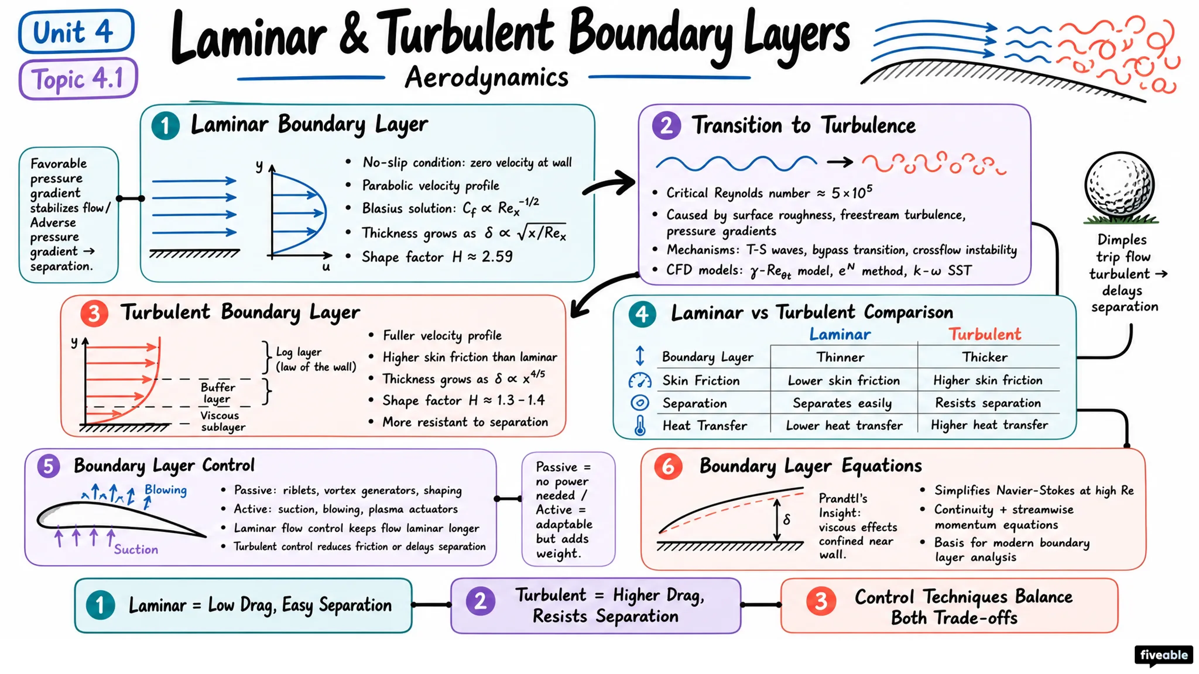 4.1 Laminar and turbulent boundary layers - Aerodynamics - Unit 4 visual cheatsheet