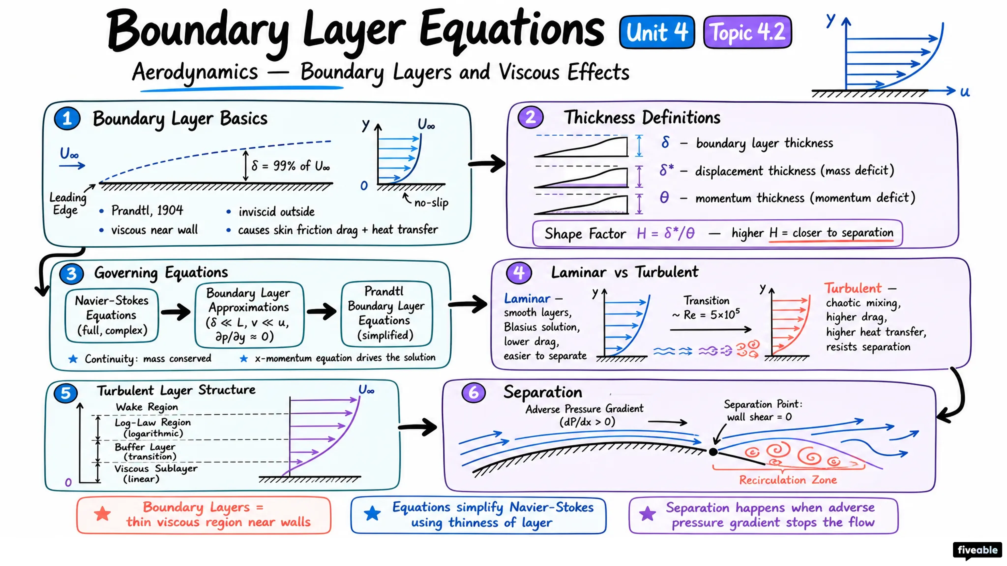 4.2 Boundary layer equations - Aerodynamics - Unit 4 visual cheatsheet