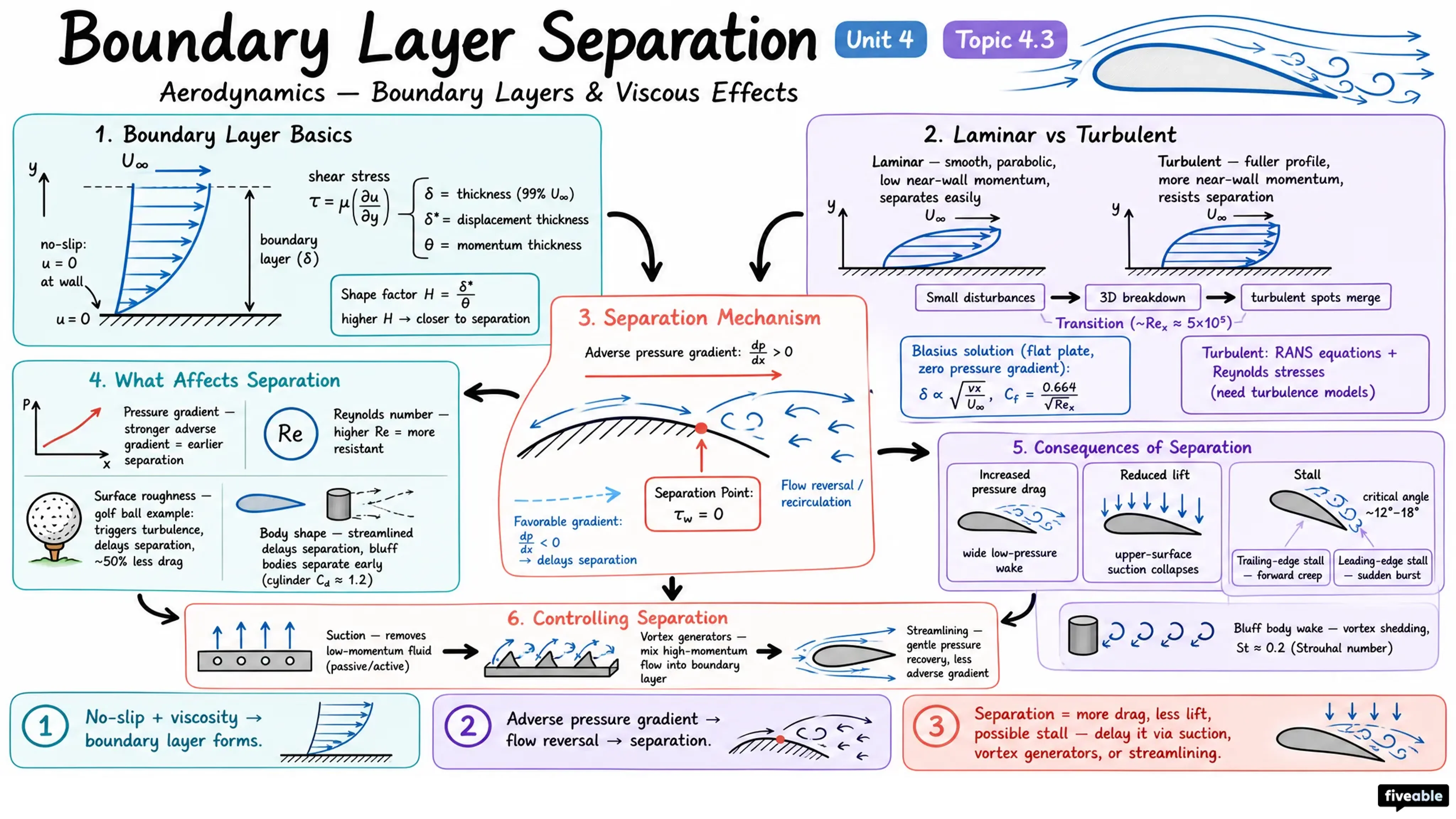 4.3 Boundary layer separation - Aerodynamics - Unit 4 visual cheatsheet