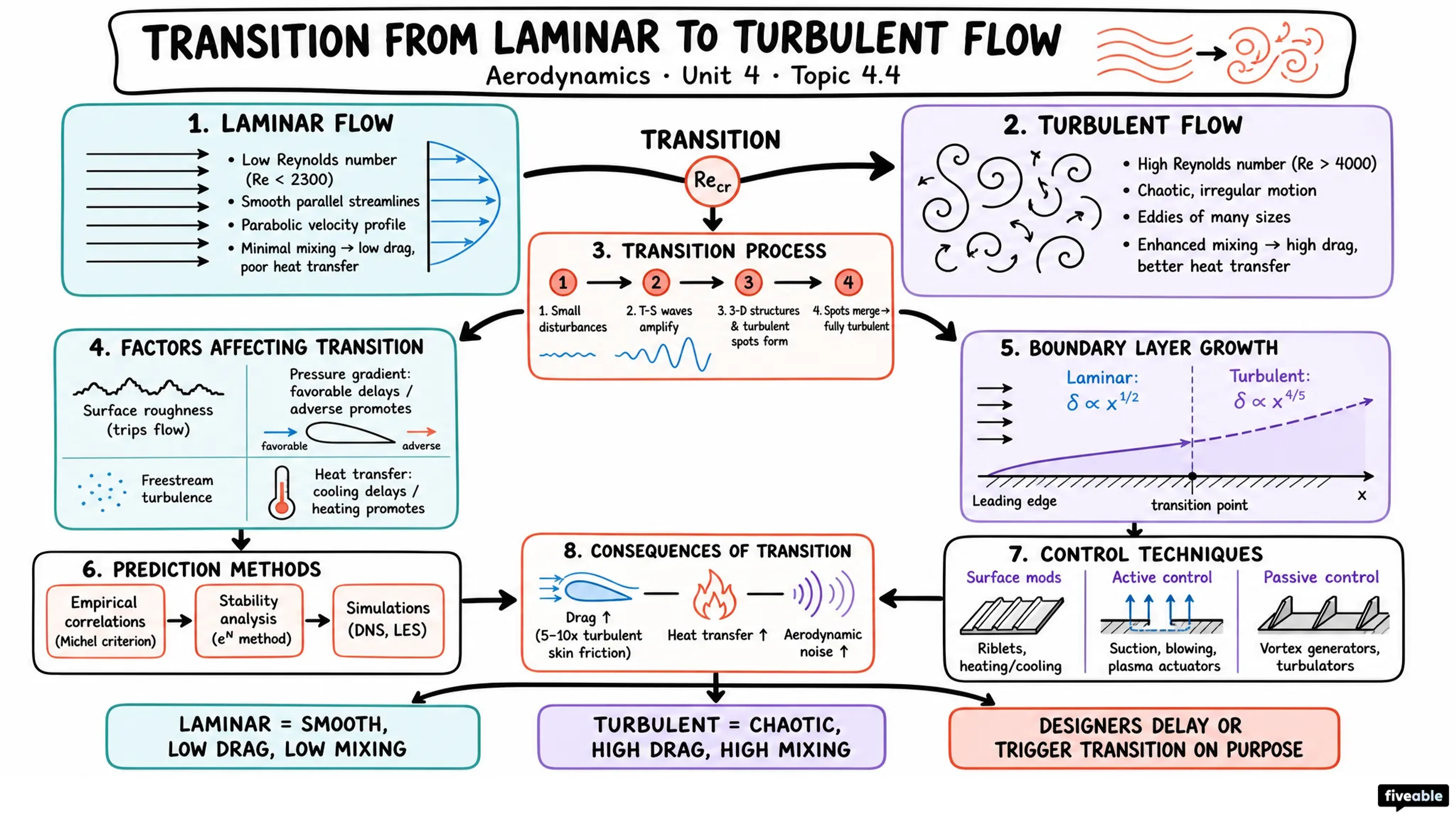 4.4 Transition from laminar to turbulent flow - Aerodynamics - Unit 4 visual cheatsheet